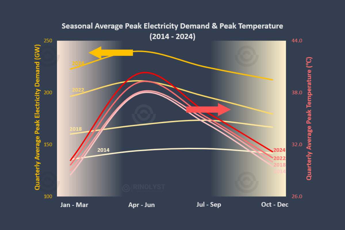 Thermal Surge: How Summer Heatwaves Are Reshaping India’s Peak Electricity Demand