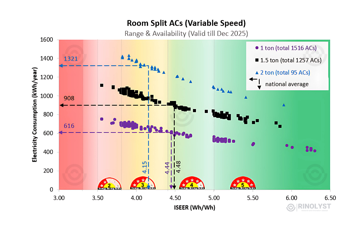 The Efficiency Illusion: Why India's AC Market Falls Short of Its Energy-Saving Potential