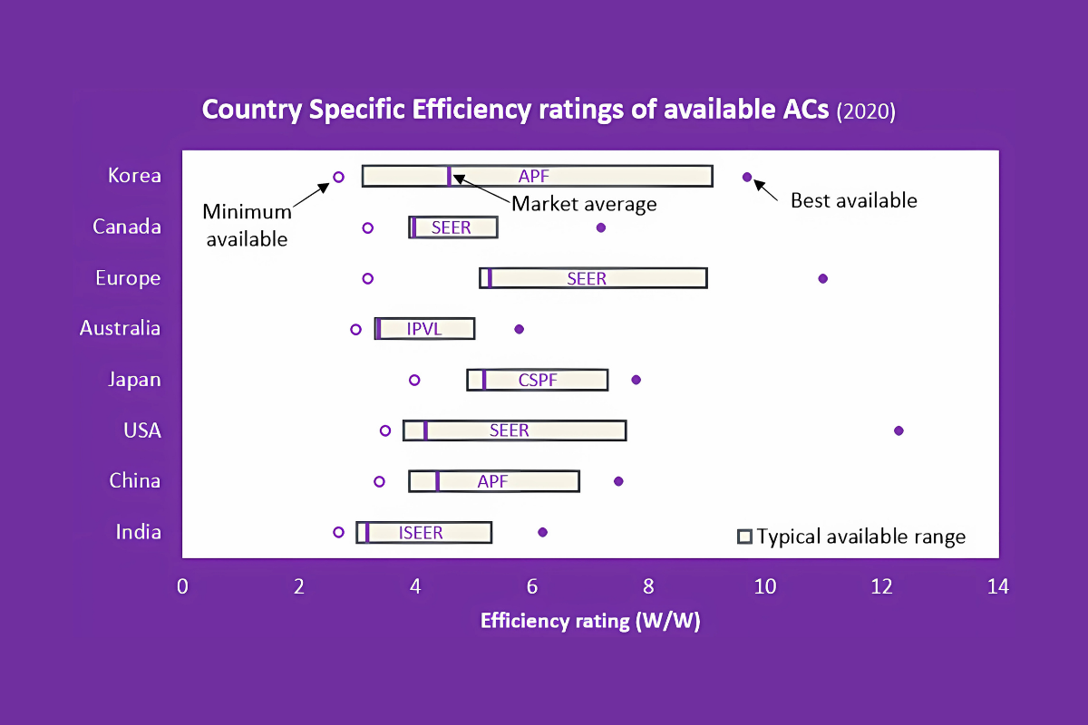 Global Insights: Pathways to Elevate India's Cooling Efficiency