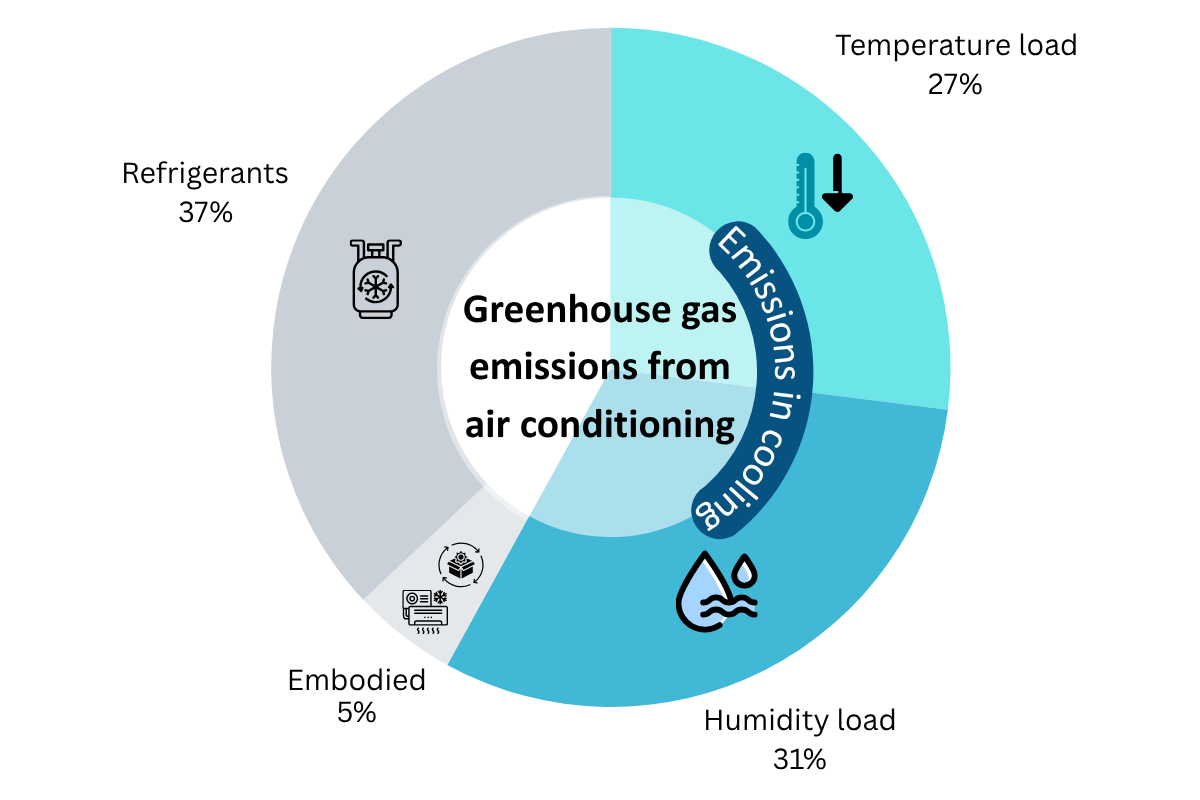 Innovating for Efficiency: Smart Climate Tech as India's Cooling Game-Changer