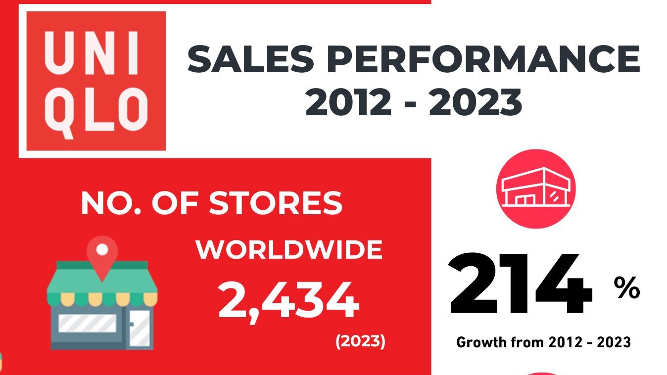 A Infographic Project for Uniqlo
