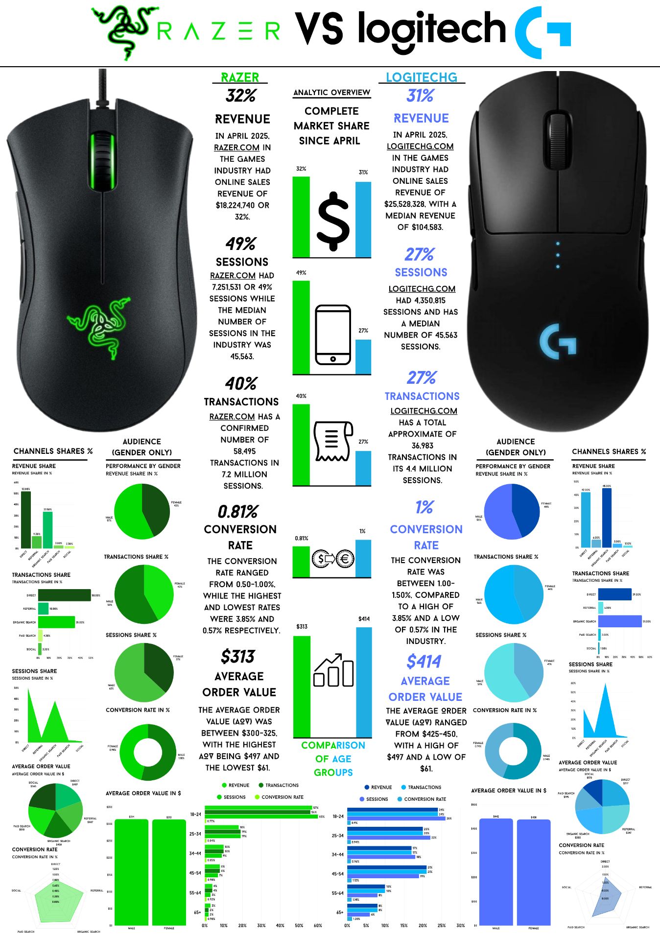 My Infographic project on Razer VS Logitechg