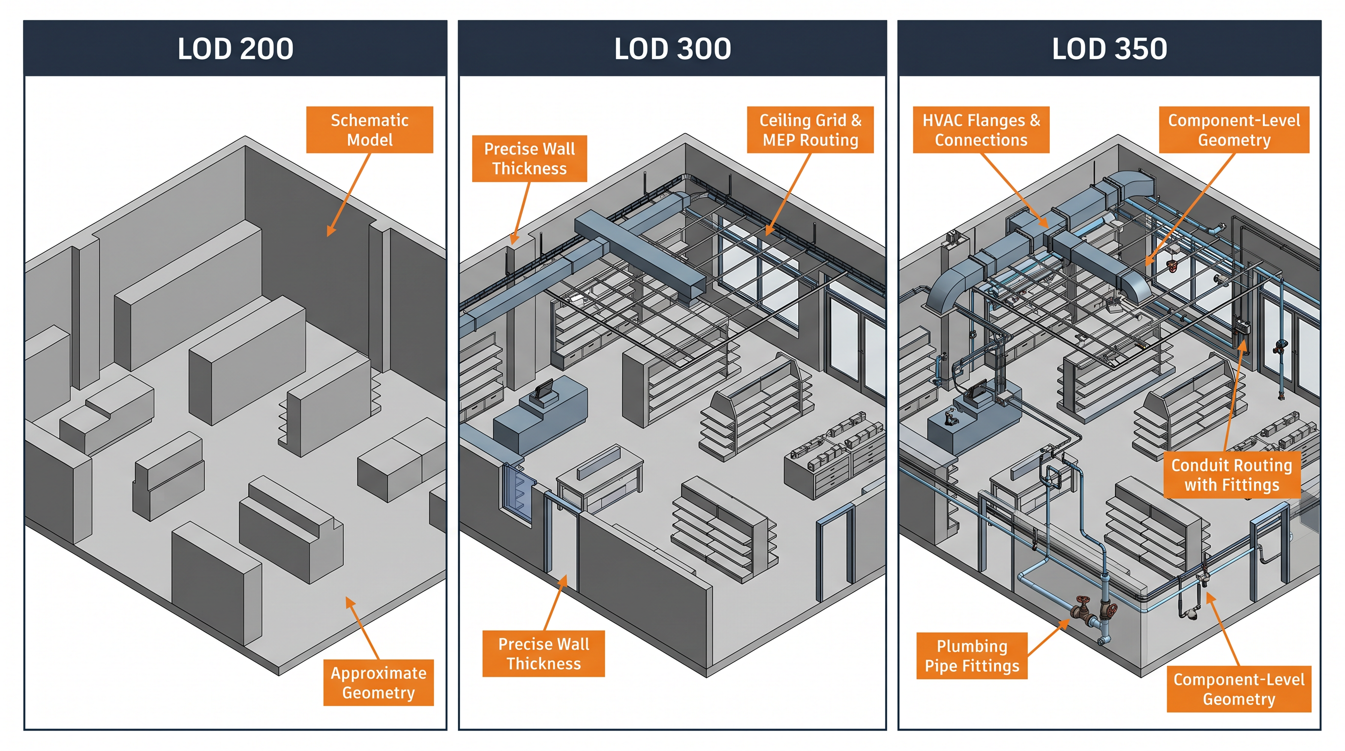 Scan-to-BIM Level of Development comparison — LOD 200 approximate geometry vs LOD 300 construction-precise model vs LOD 350 detailed system interface model in Autodesk Revit