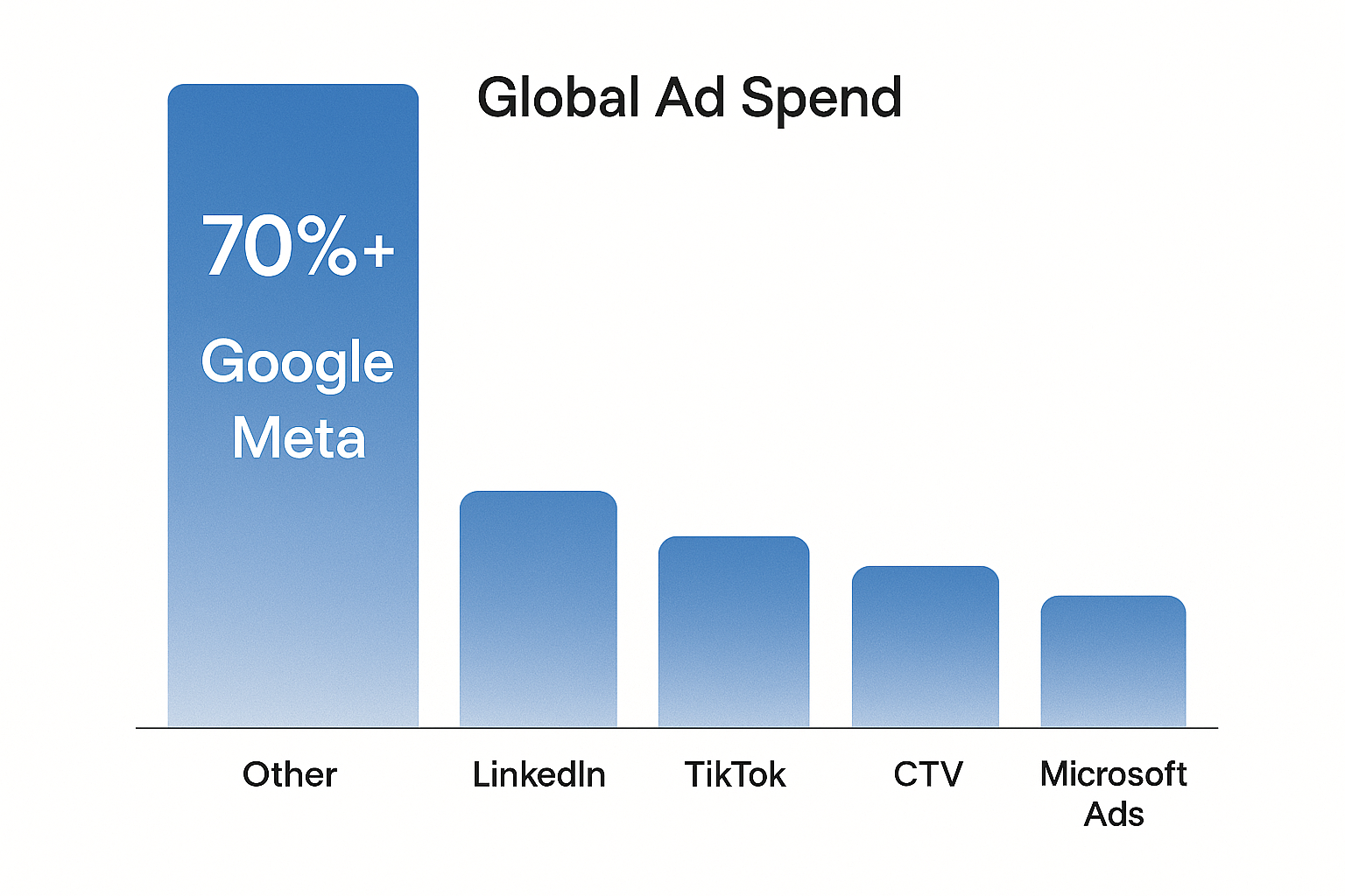 Global Ad spend