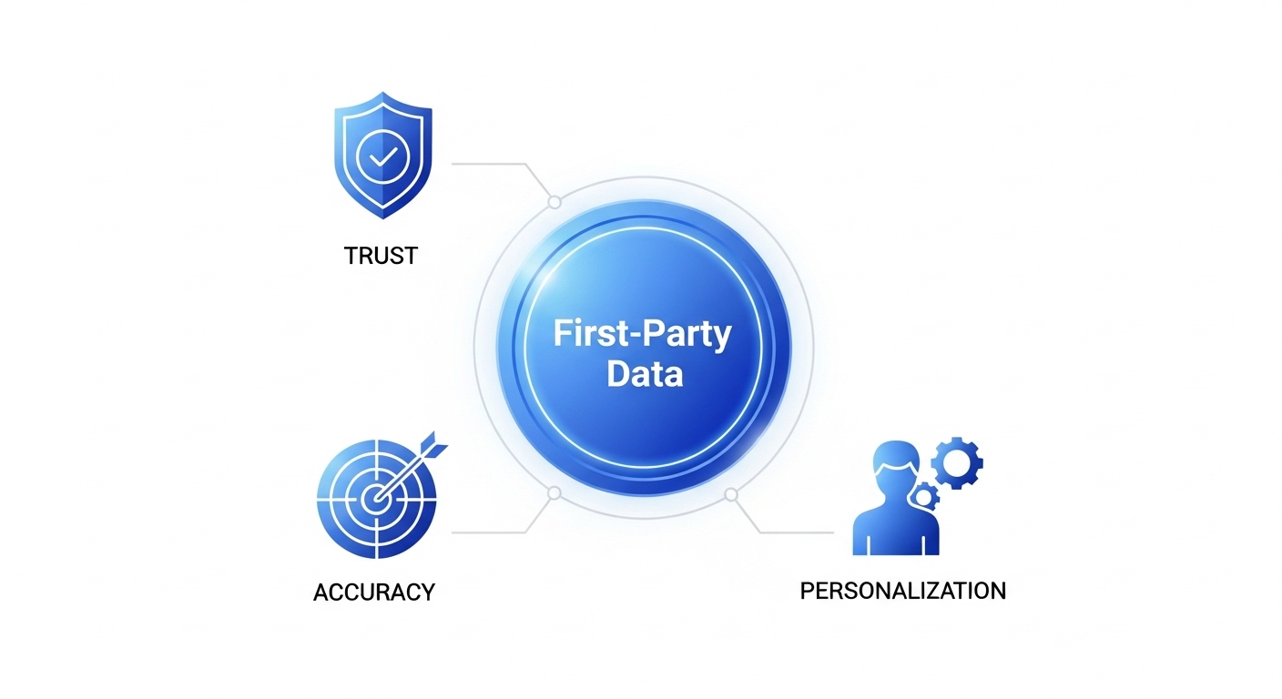 advantage of first party data
