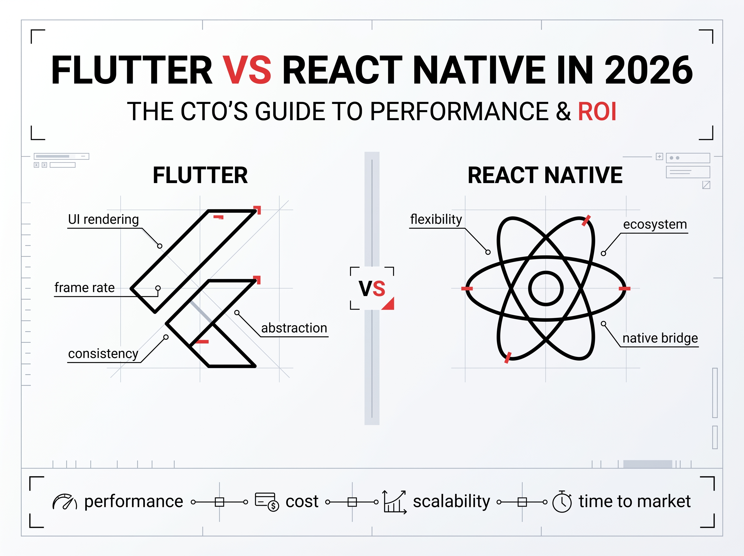 Flutter vs. React Native in 2026: The CTO’s Guide to Performance & ROI