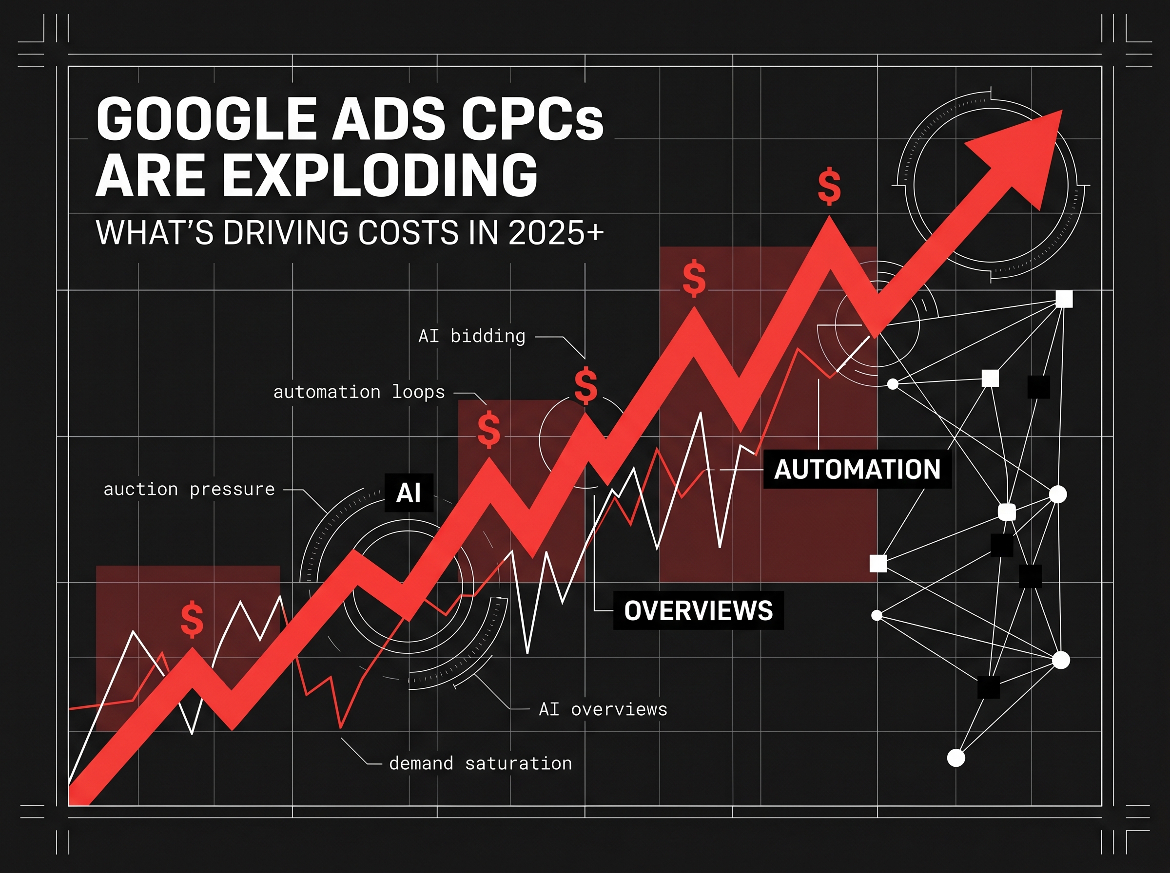 Why Google Ads CPCs Are Skyrocketing in Google Ads in 2025 & Beyond — And the Role of AI, Automation, and AI Overviews