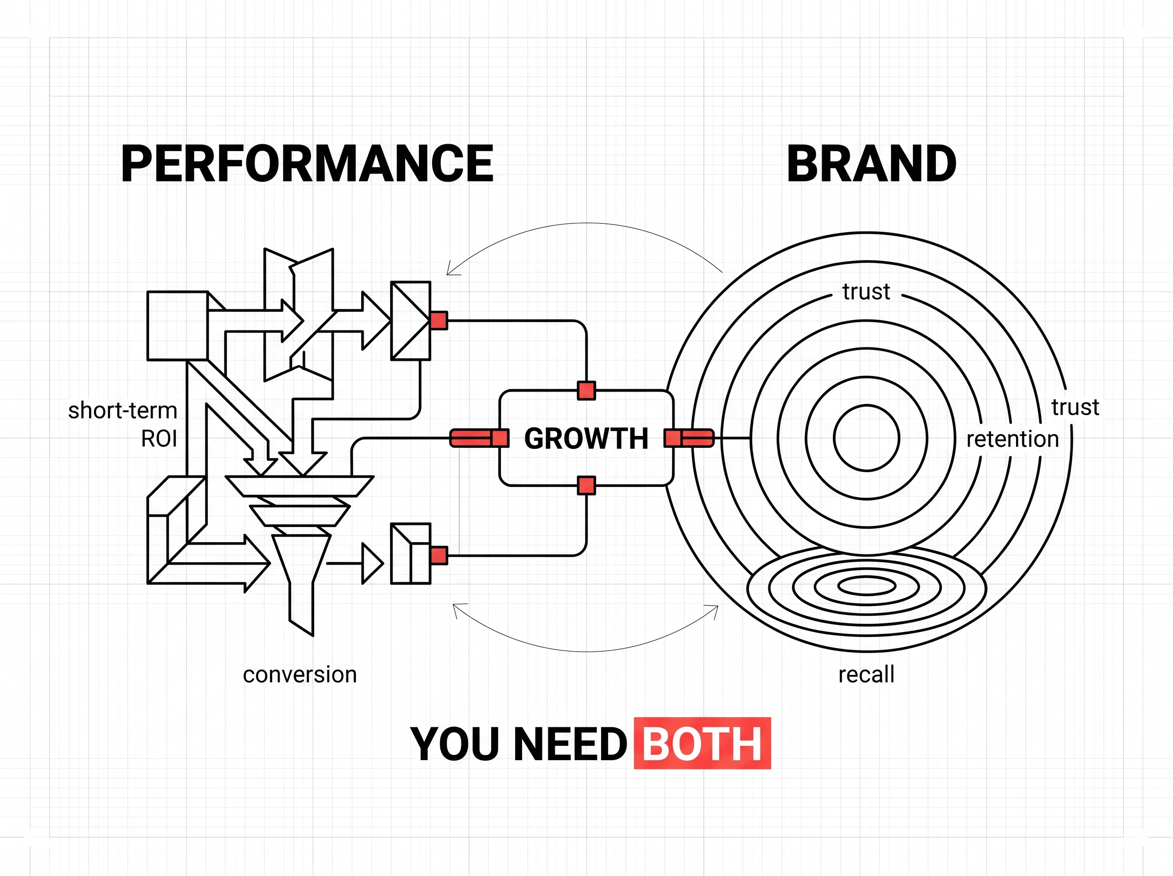 Performance Marketing vs Brand Marketing, why companies requires both