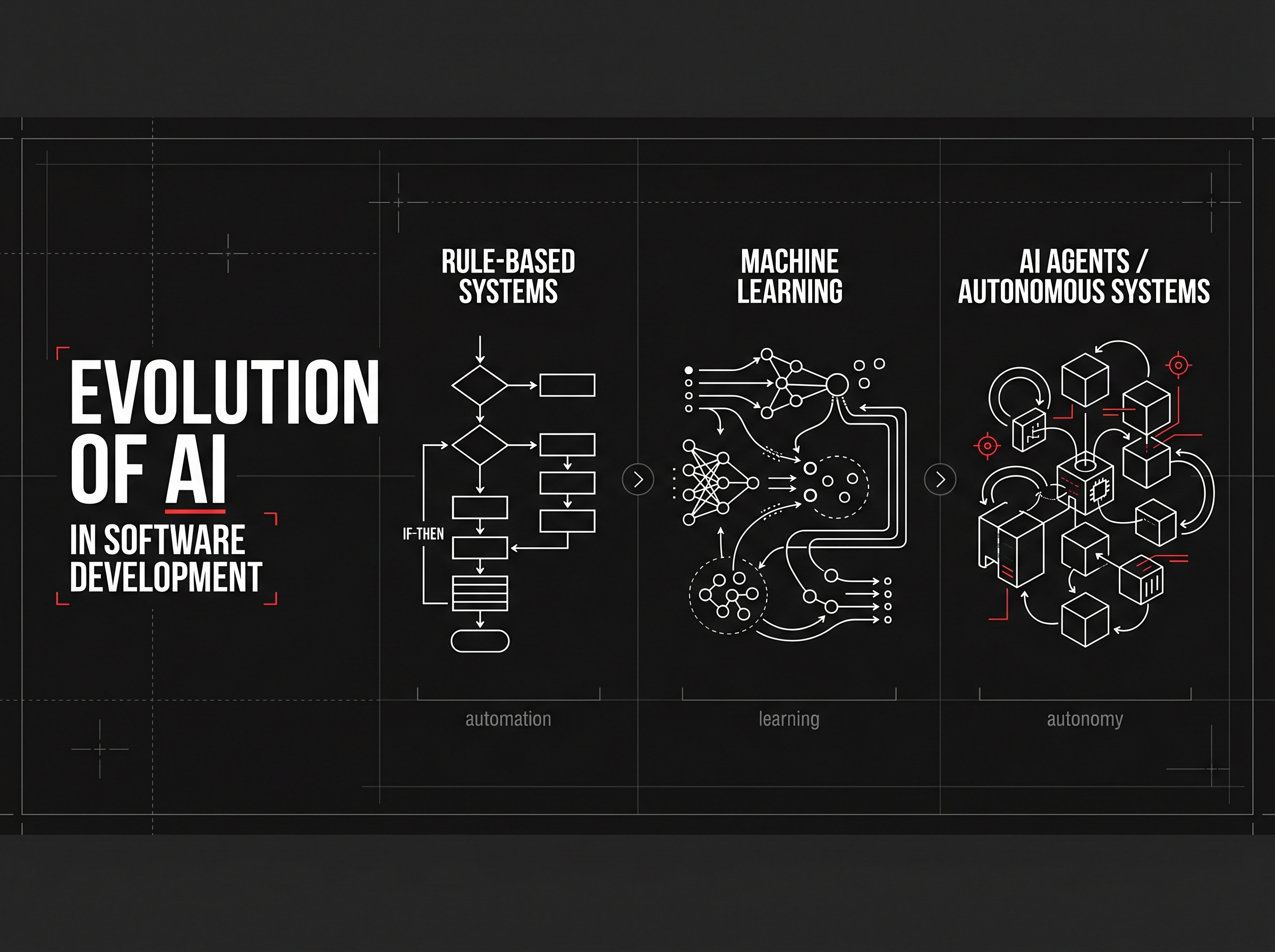 The Evolution of AI in Software Development
