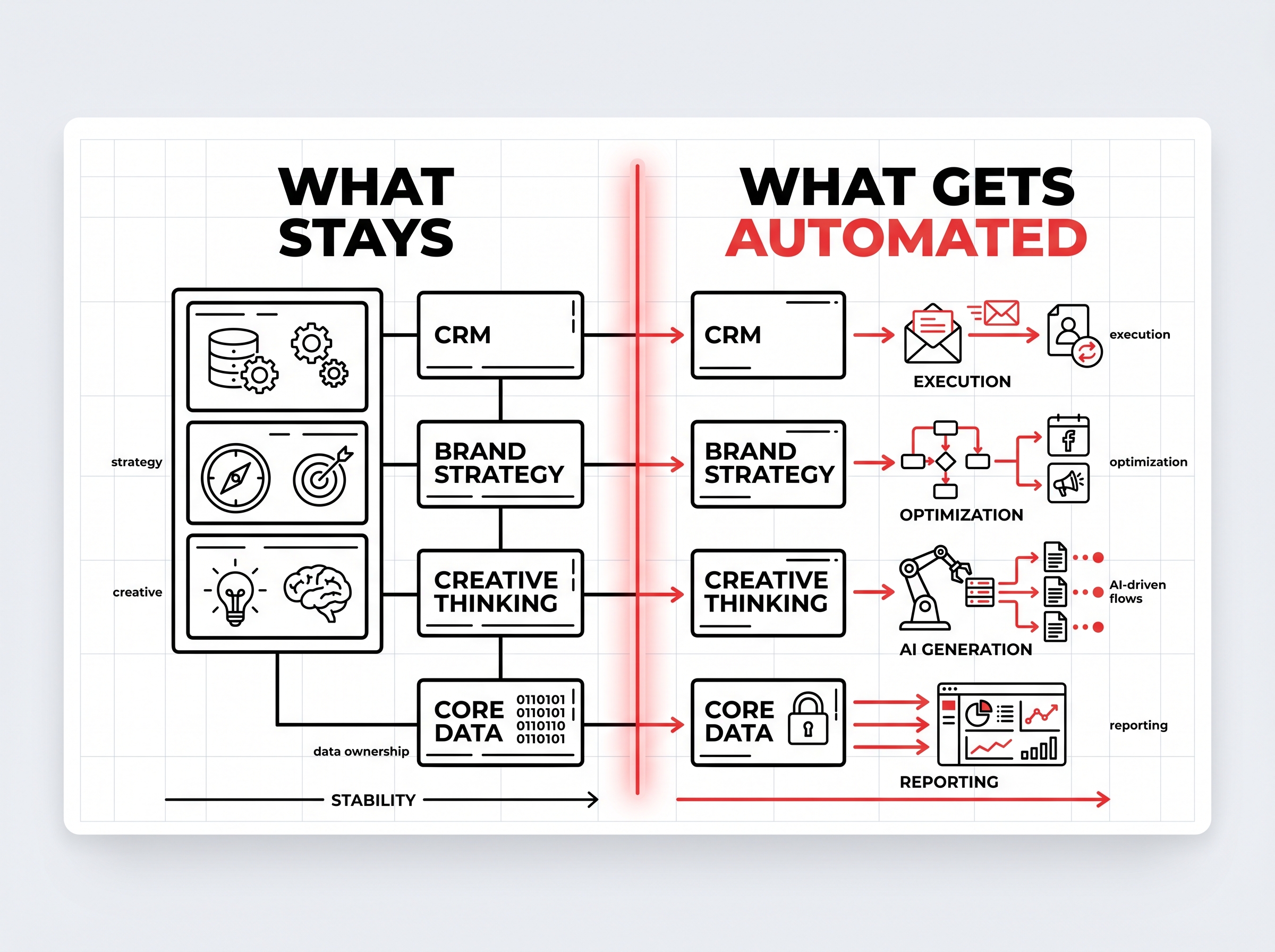 The Next Wave of Martech, What Stays, What Gets Automated