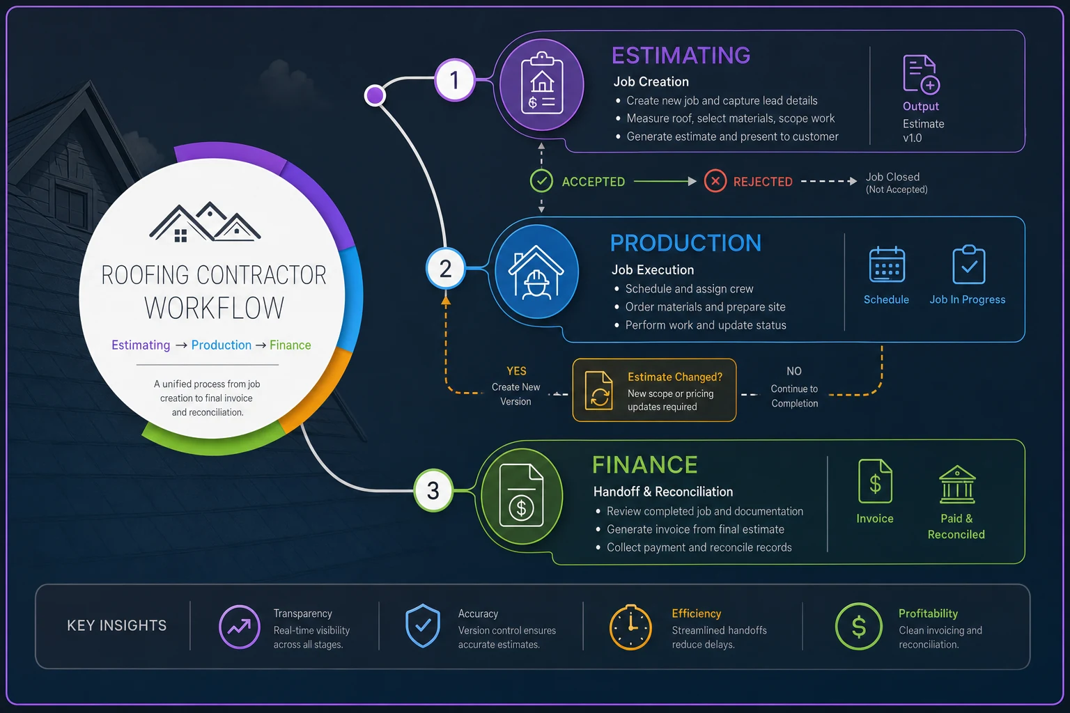 Process diagram