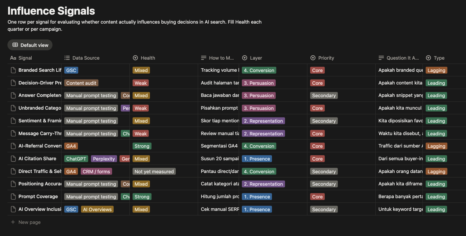 The four-layer content influence scorecard for AI search, covering Presence, Representation, Persuasion, and Conversion.