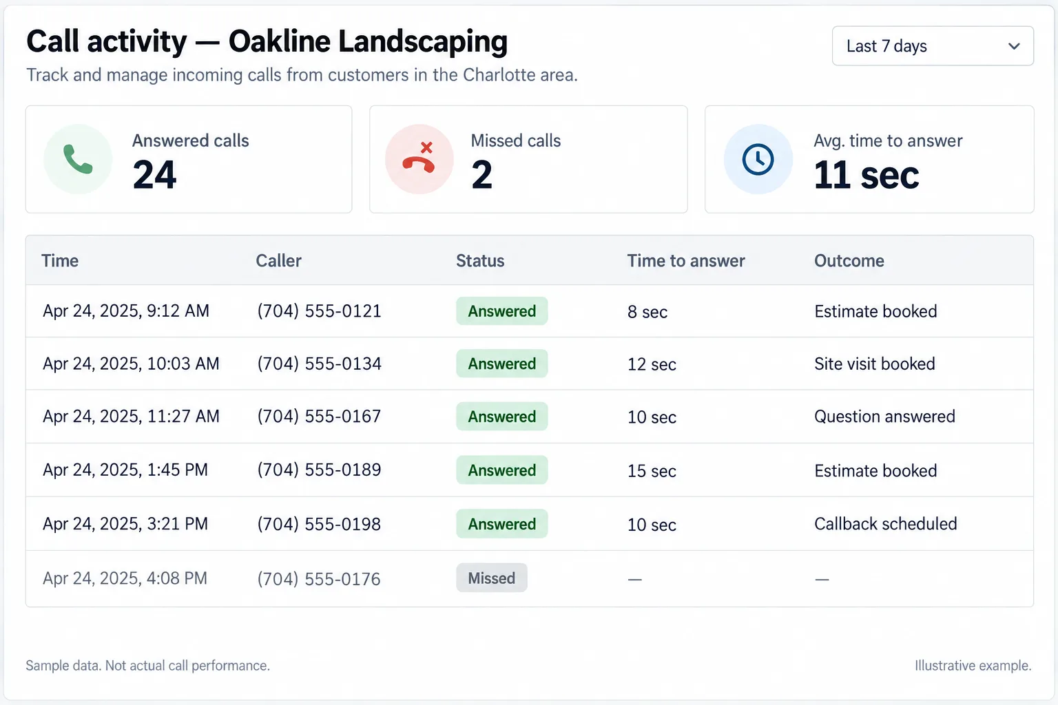 Illustrative example: screenshot of a call log showing answered calls and average time to answer