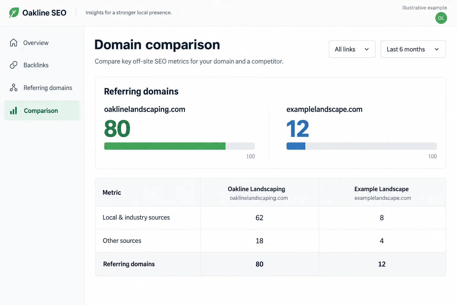 Illustrative example: screenshot of a backlink tool comparing referring domains for two competing sites