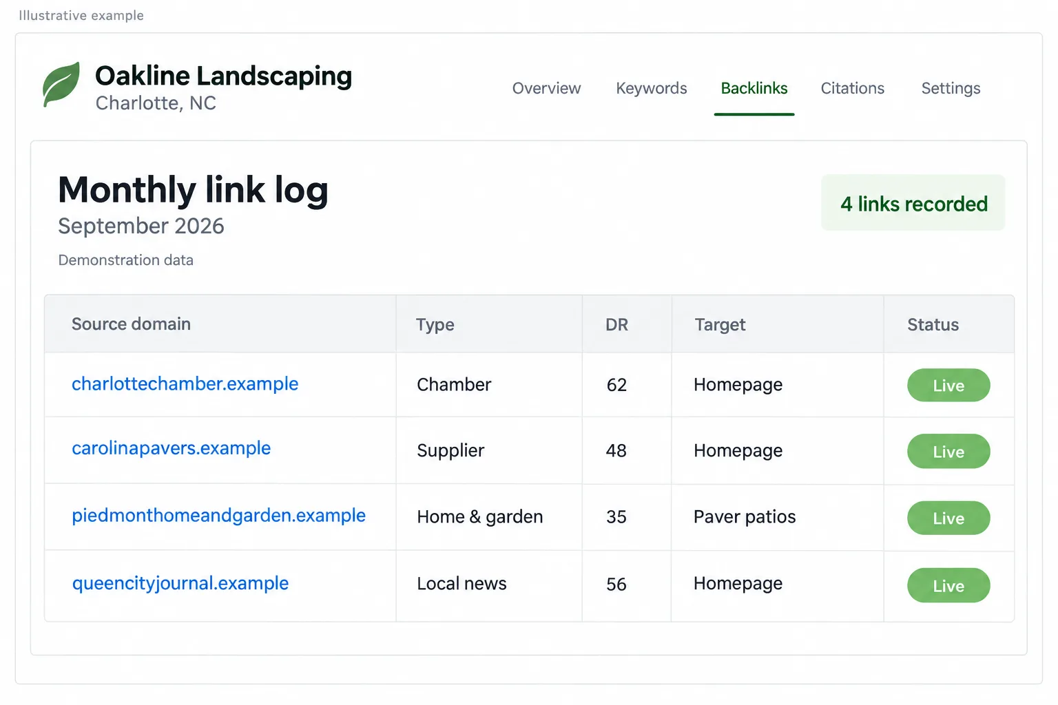 Illustrative example: screenshot of a monthly link log listing four domains and their domain ratings