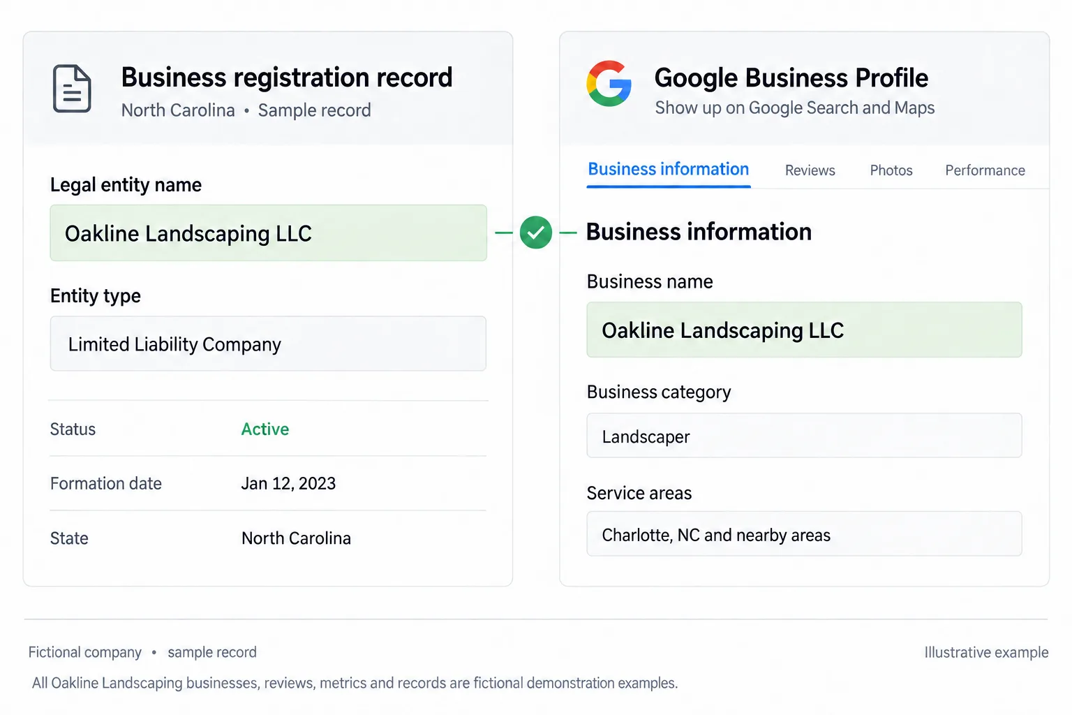 Illustrative example: screenshot of the state LLC record next to the GBP business name field