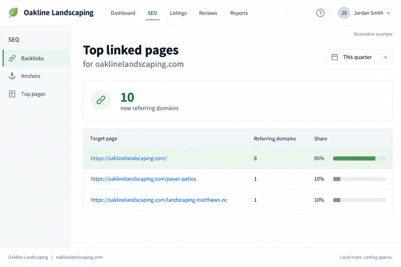 Illustrative example: screenshot of a backlink report showing the homepage as the most linked page