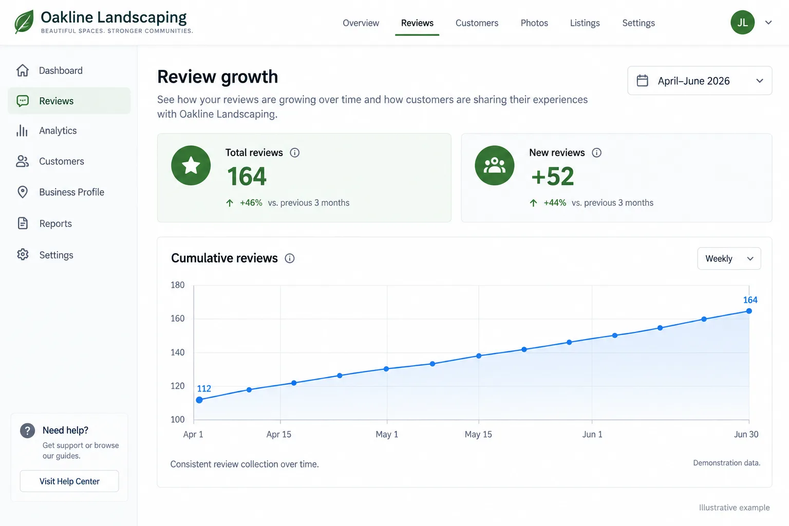 Illustrative example: screenshot of a review count over time chart showing a steady climb with no spike