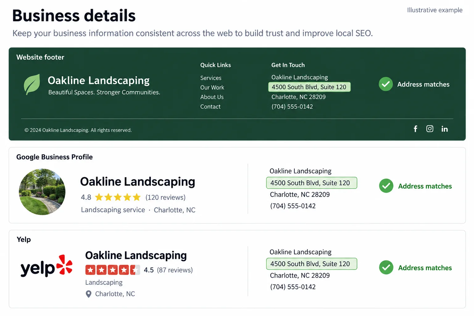 Illustrative example: screenshot of the website footer, GBP, and Yelp showing the address formatted identically