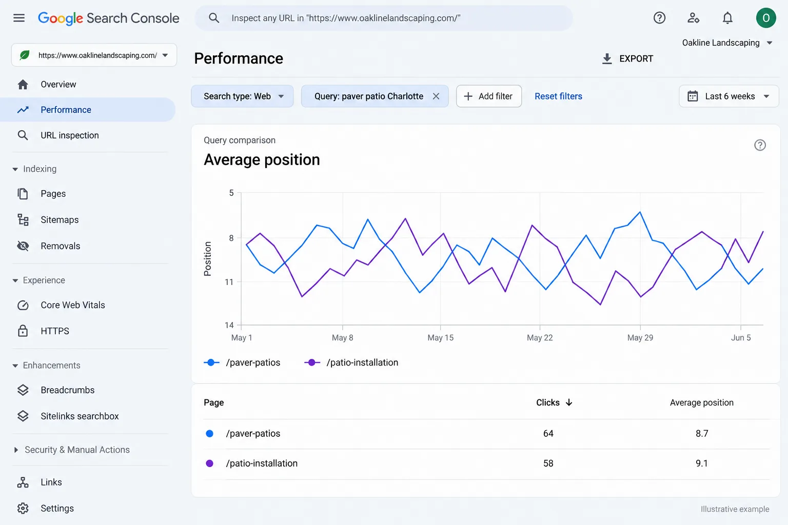 Illustrative example: screenshot of Google Search Console showing two URLs trading positions for the same query