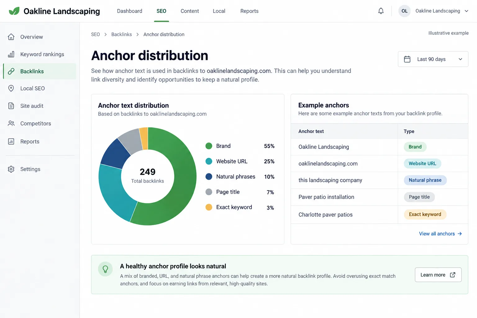 Illustrative example: screenshot of an anchor text distribution chart with a healthy mix