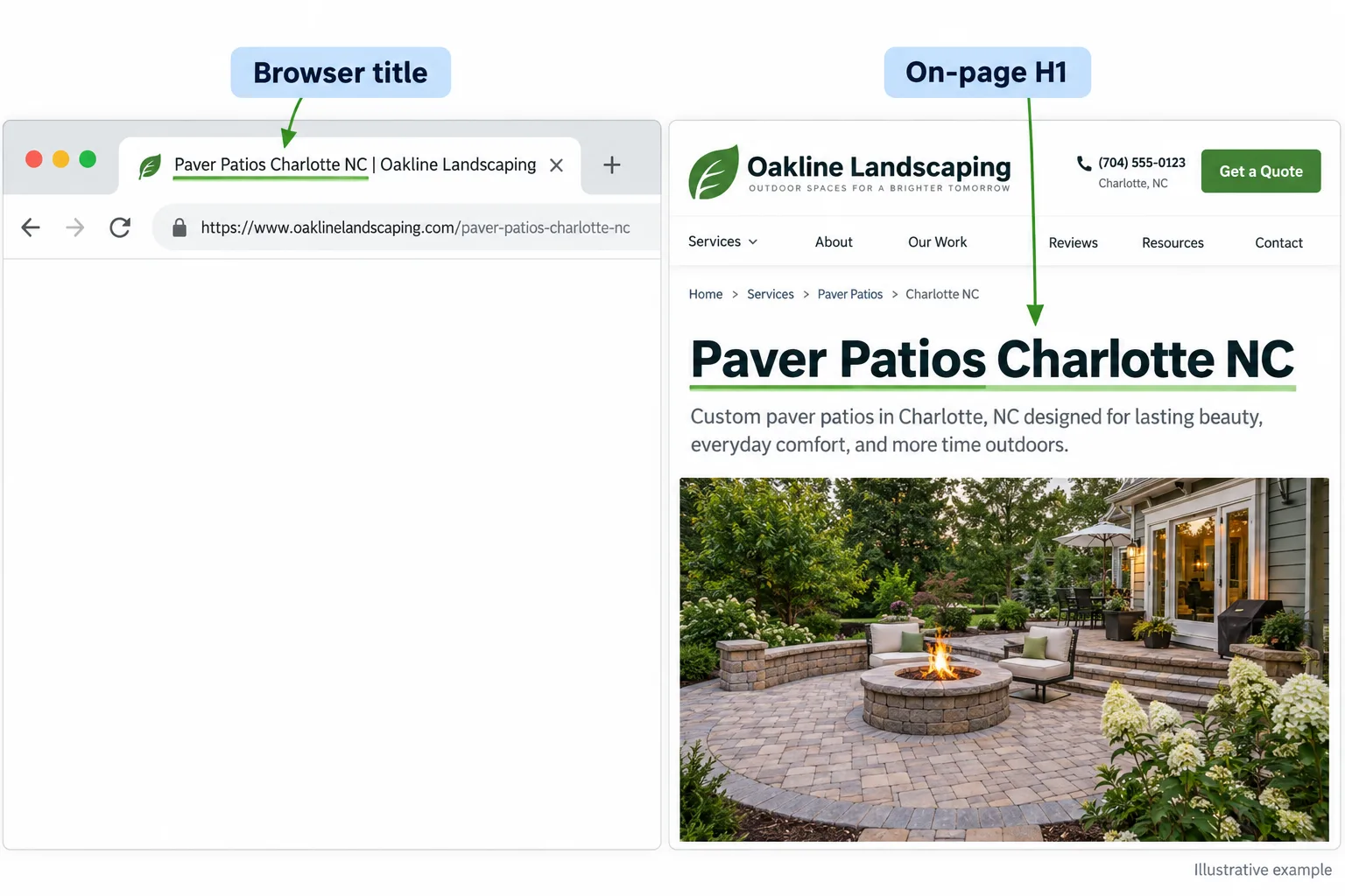 Illustrative example: side-by-side screenshot of a browser tab title and the H1 on the same page