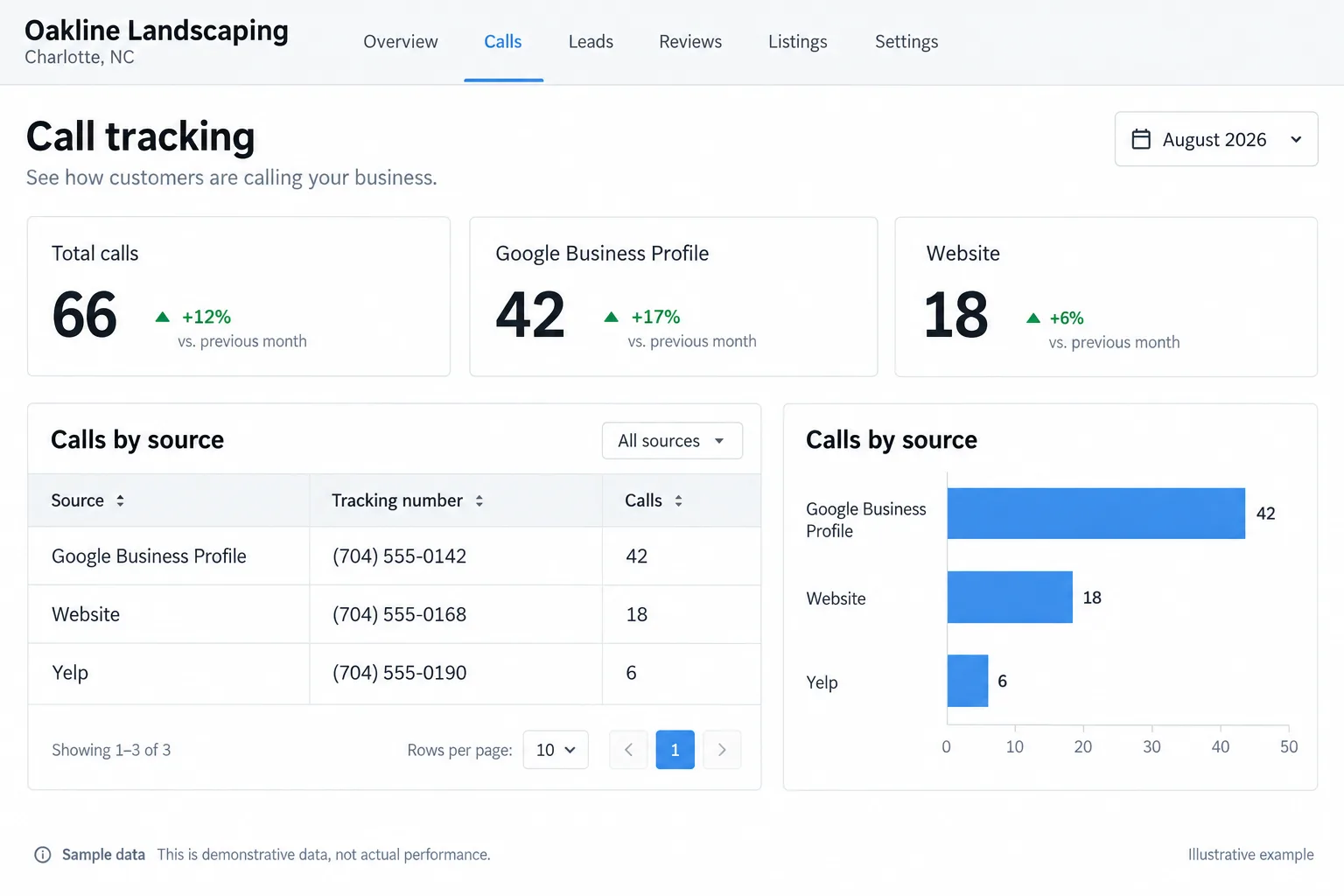 Illustrative example: screenshot of a call tracking dashboard broken out by source