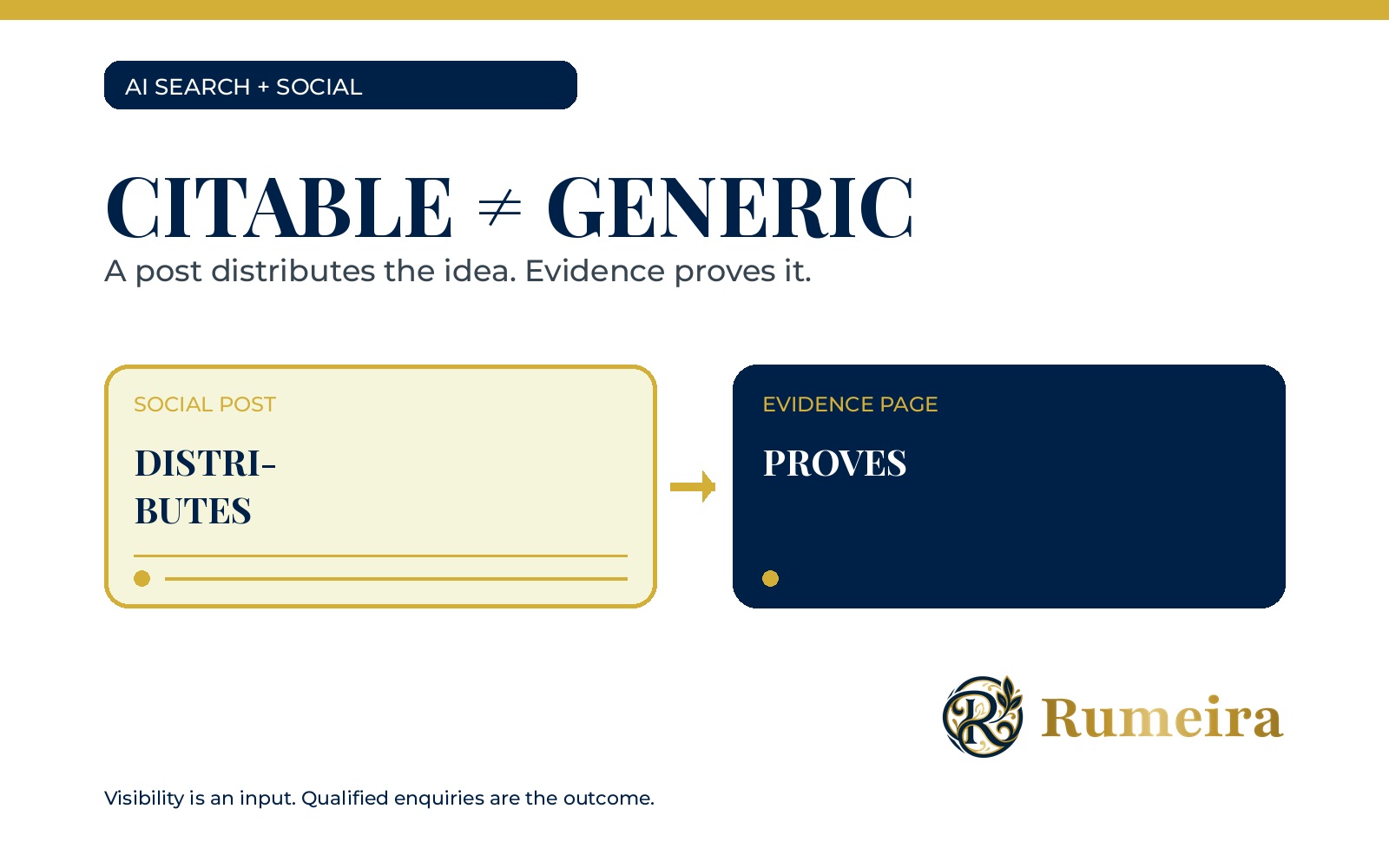 Citable does not mean generic: a social post distributes an idea while an evidence page proves it, in a white, navy and gold Rumeira design.