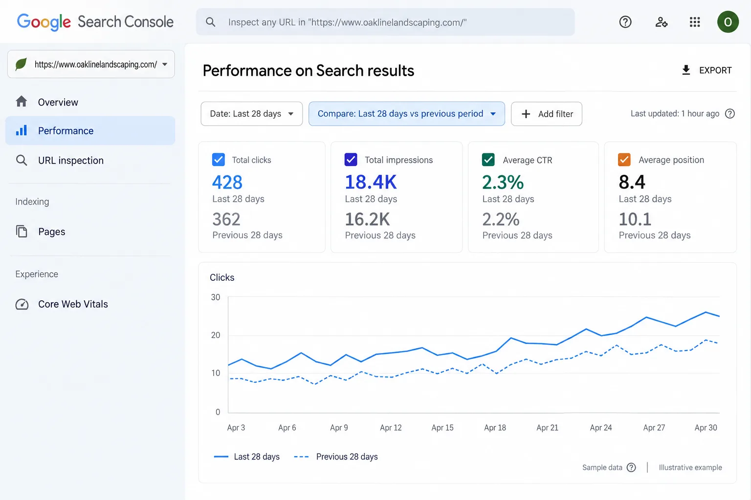 Illustrative example: screenshot of the Search Console Performance report comparing the last 28 days to the previous period