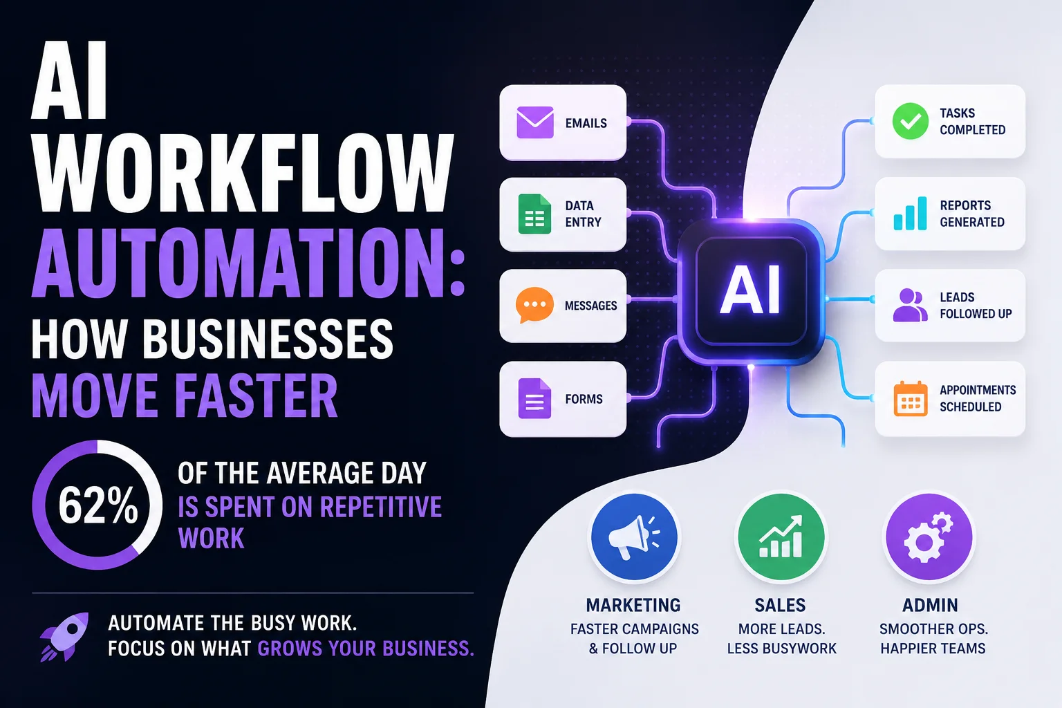 AI Workflow Automation: How Businesses Move Faster