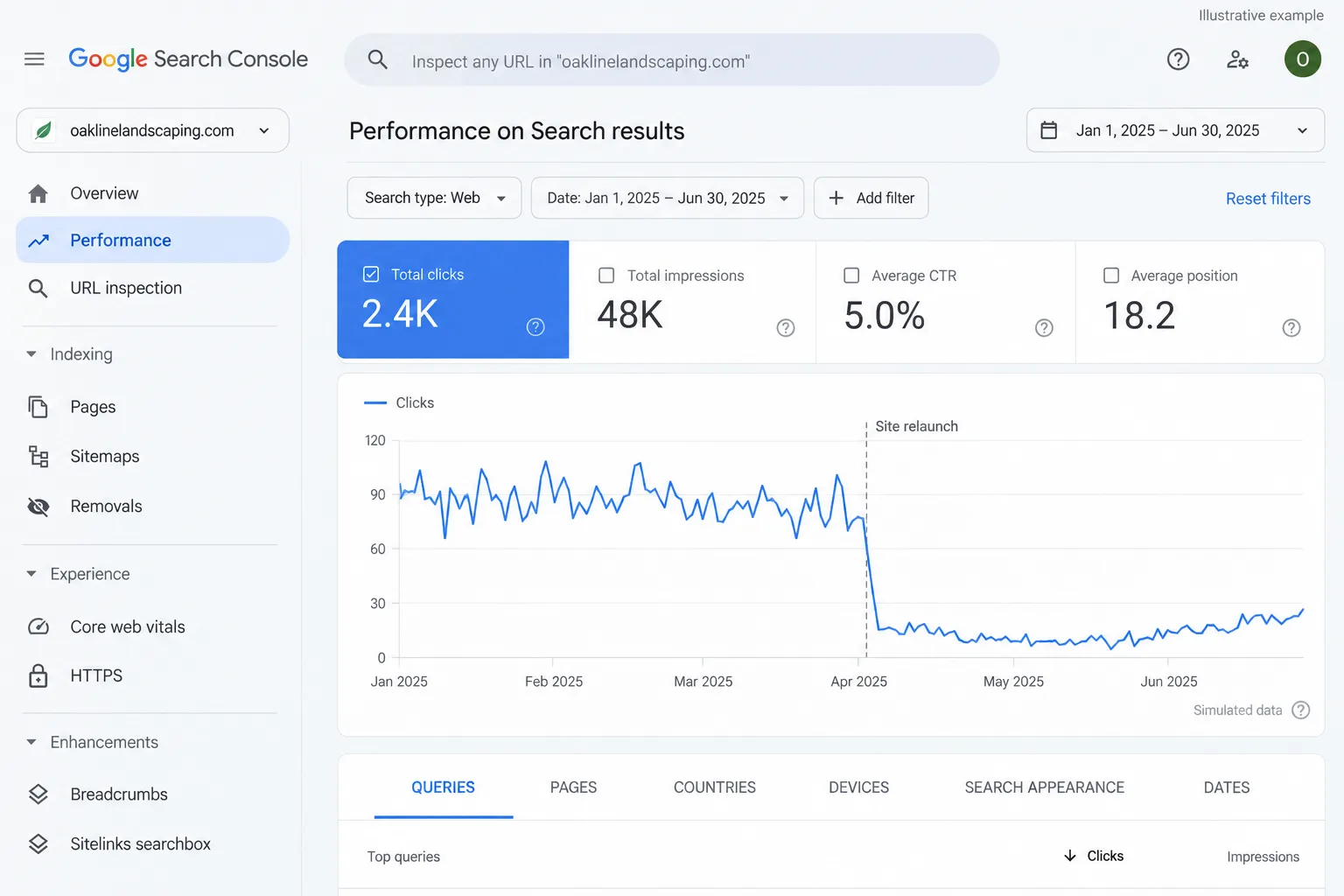 Illustrative example: screenshot of Search Console showing a traffic drop after a site relaunch