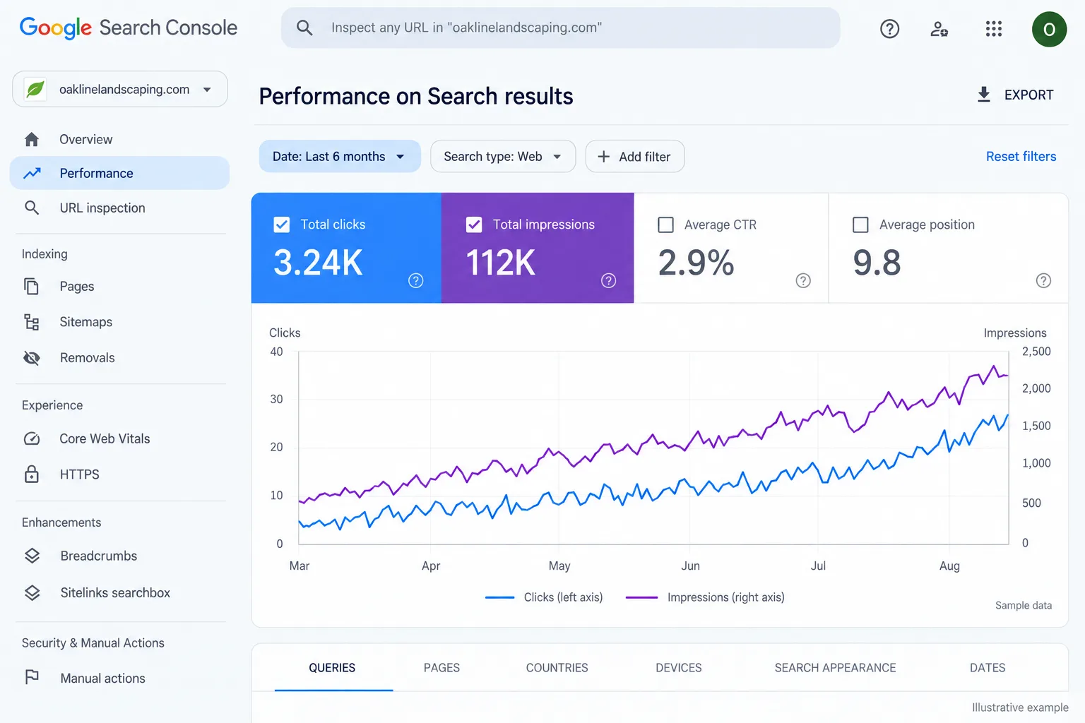 Illustrative example: screenshot of a Search Console performance chart trending up over six months