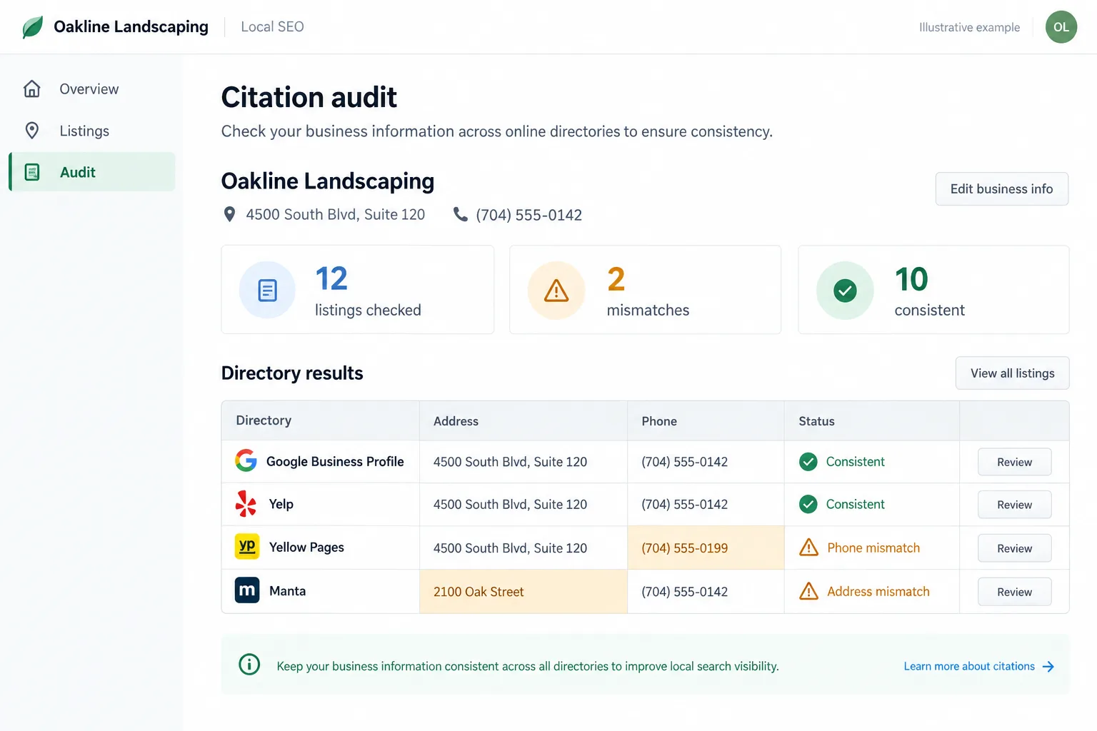 Illustrative example: screenshot of a citation audit report with mismatched listings flagged