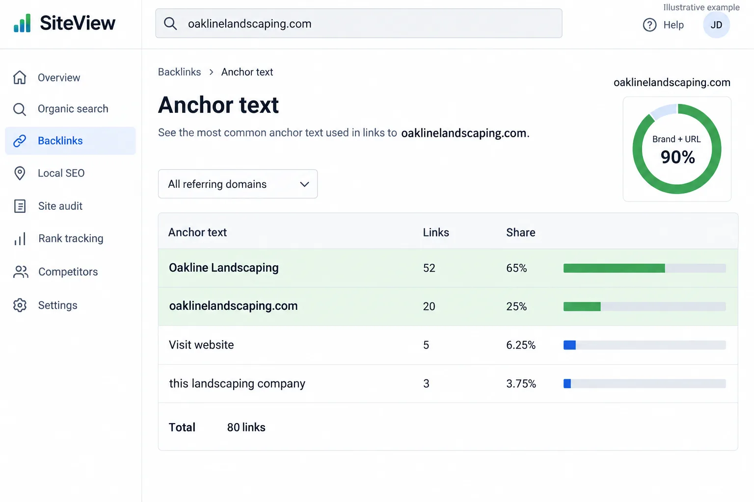 Illustrative example: screenshot of an anchor text report dominated by branded anchors