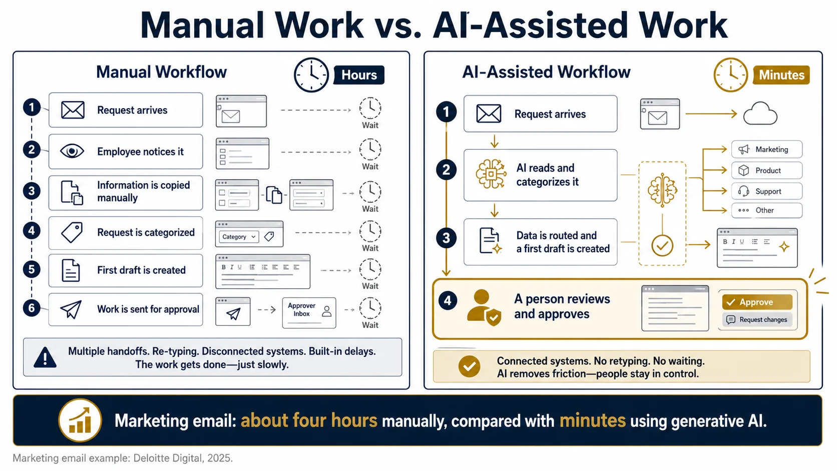 Manual Work vs. AI-Assisted Work