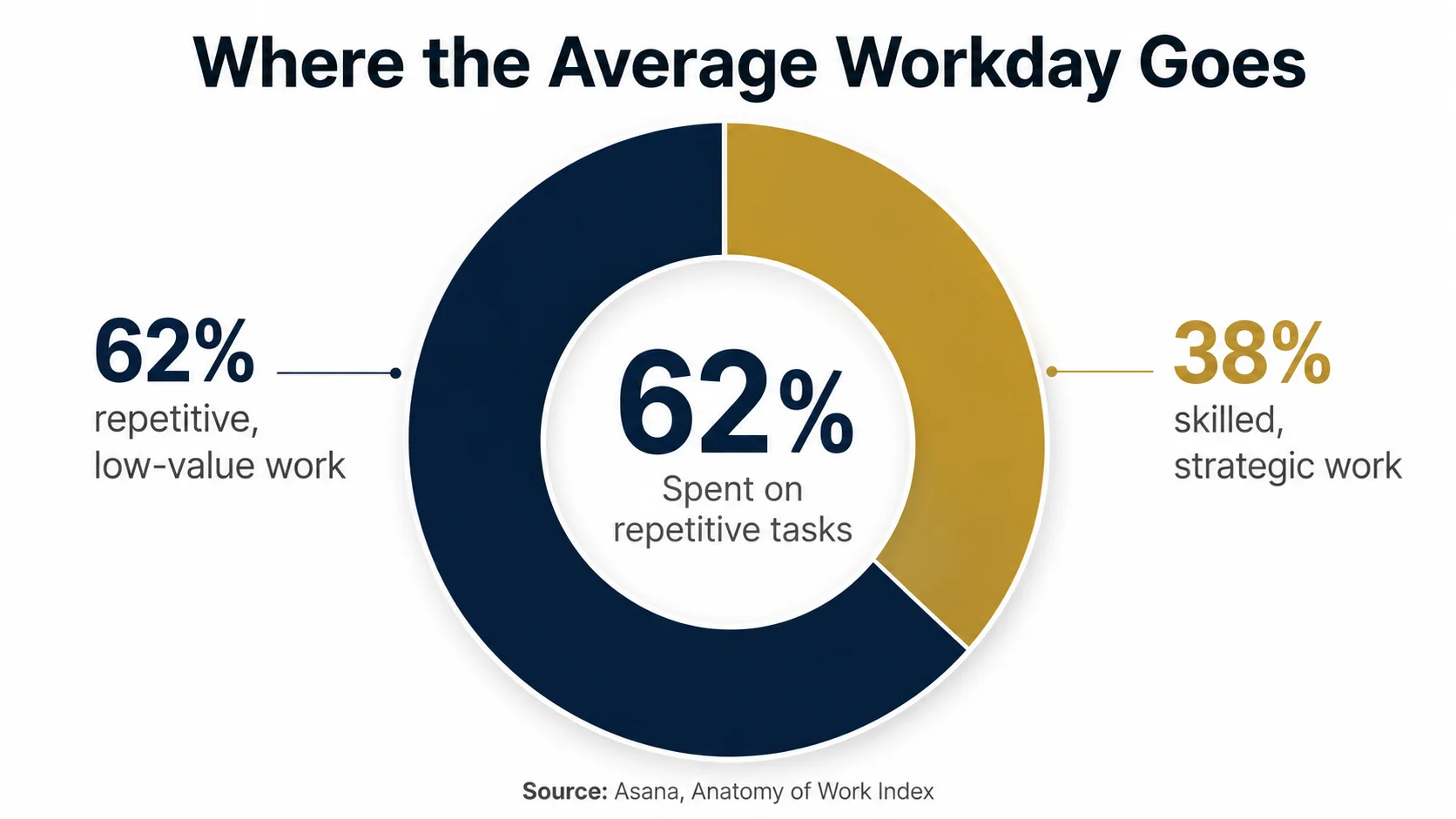 Where the Average Workday Goes