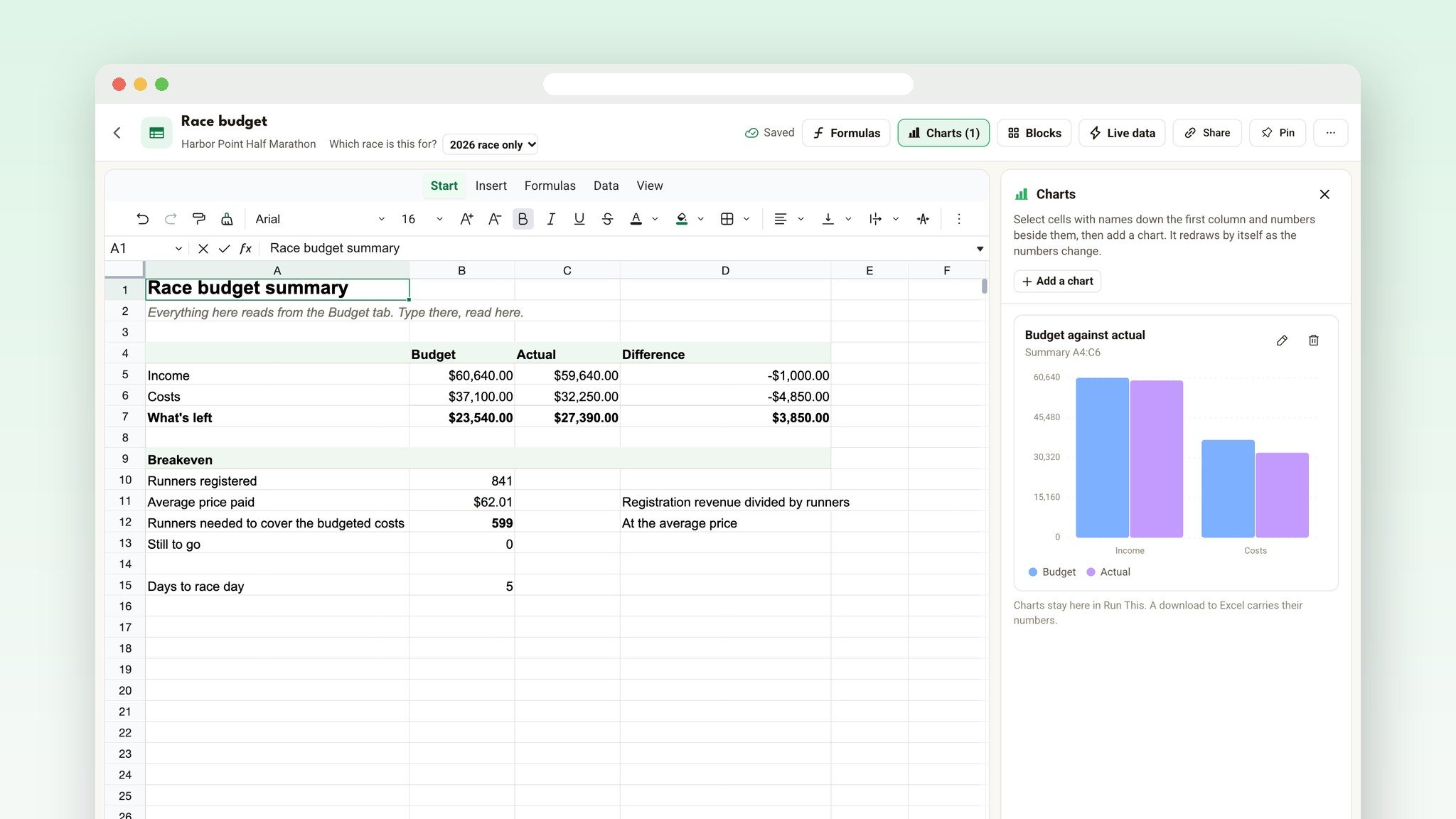 The budget Summary tab with breakeven runners and a budget against actual chart