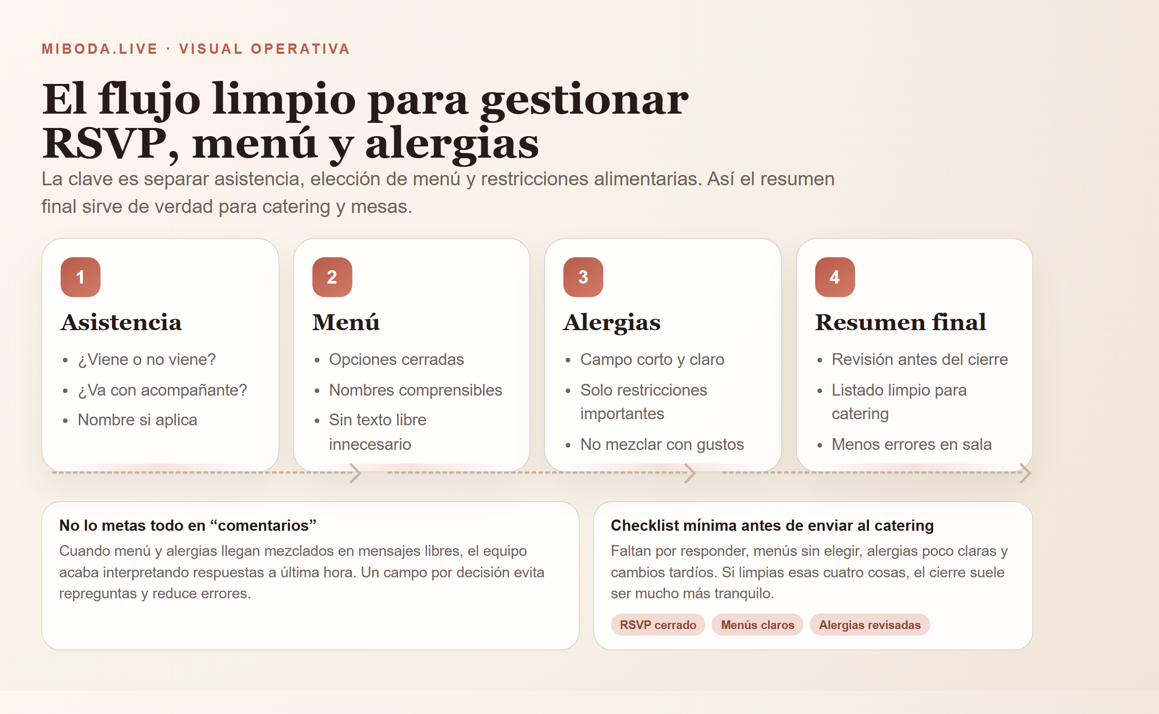 Flujo visual para separar asistencia, menú y alergias antes de enviar el resumen al catering