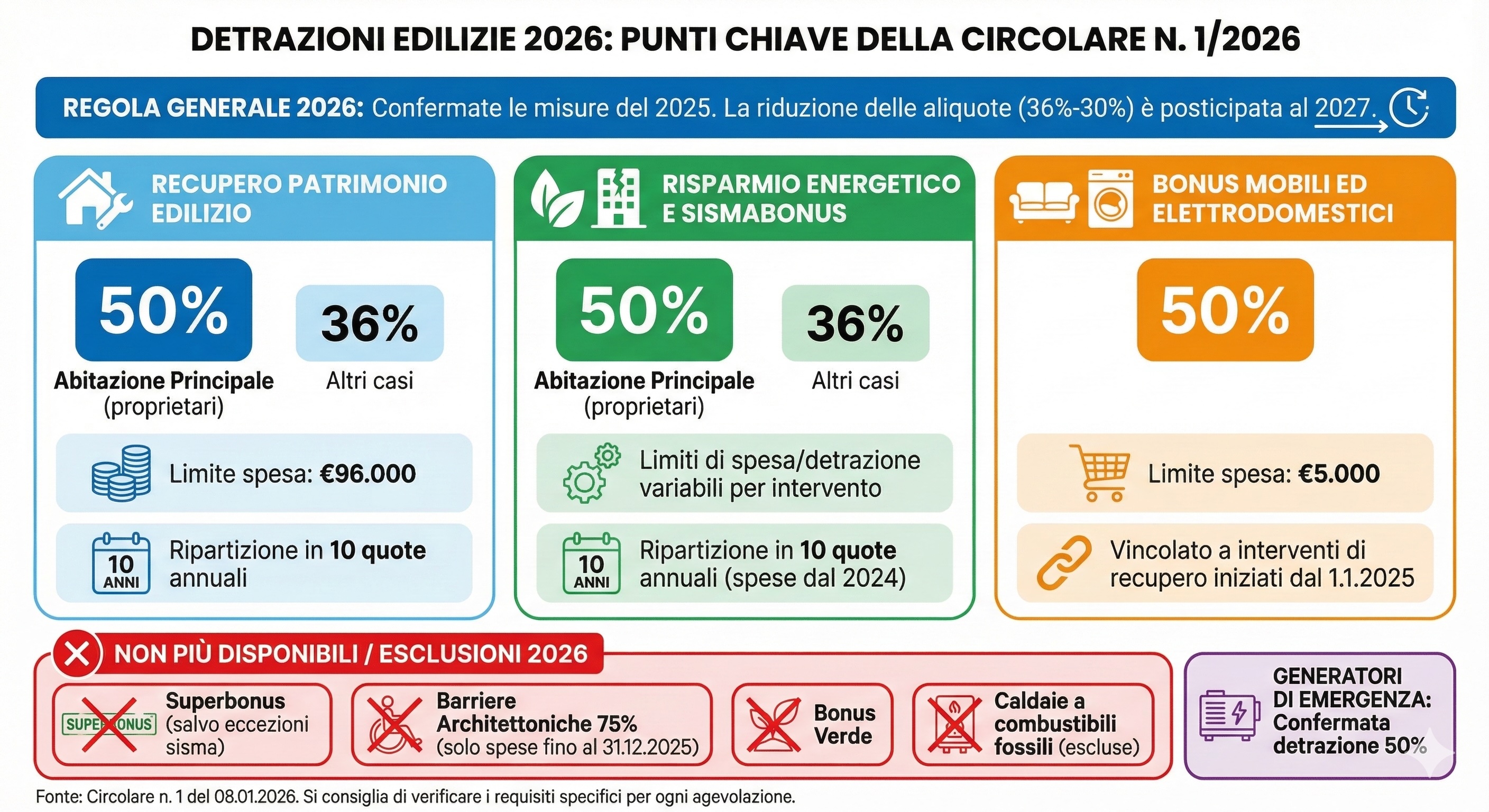 Una grafica che riassume le detrazioni fiscali edilizie per il 2026, con regole generali, bonus e esclusioni.