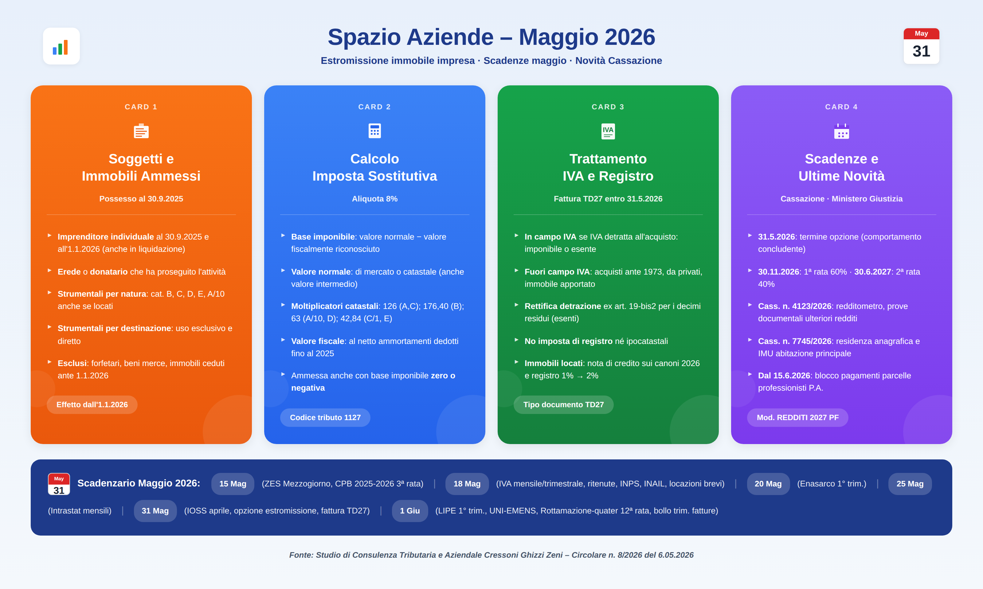 Scadenze fiscali di maggio 2026 per le aziende: estromissione immobiliare, IVA, imposte sostitutive e novità sulla Cassazione.
