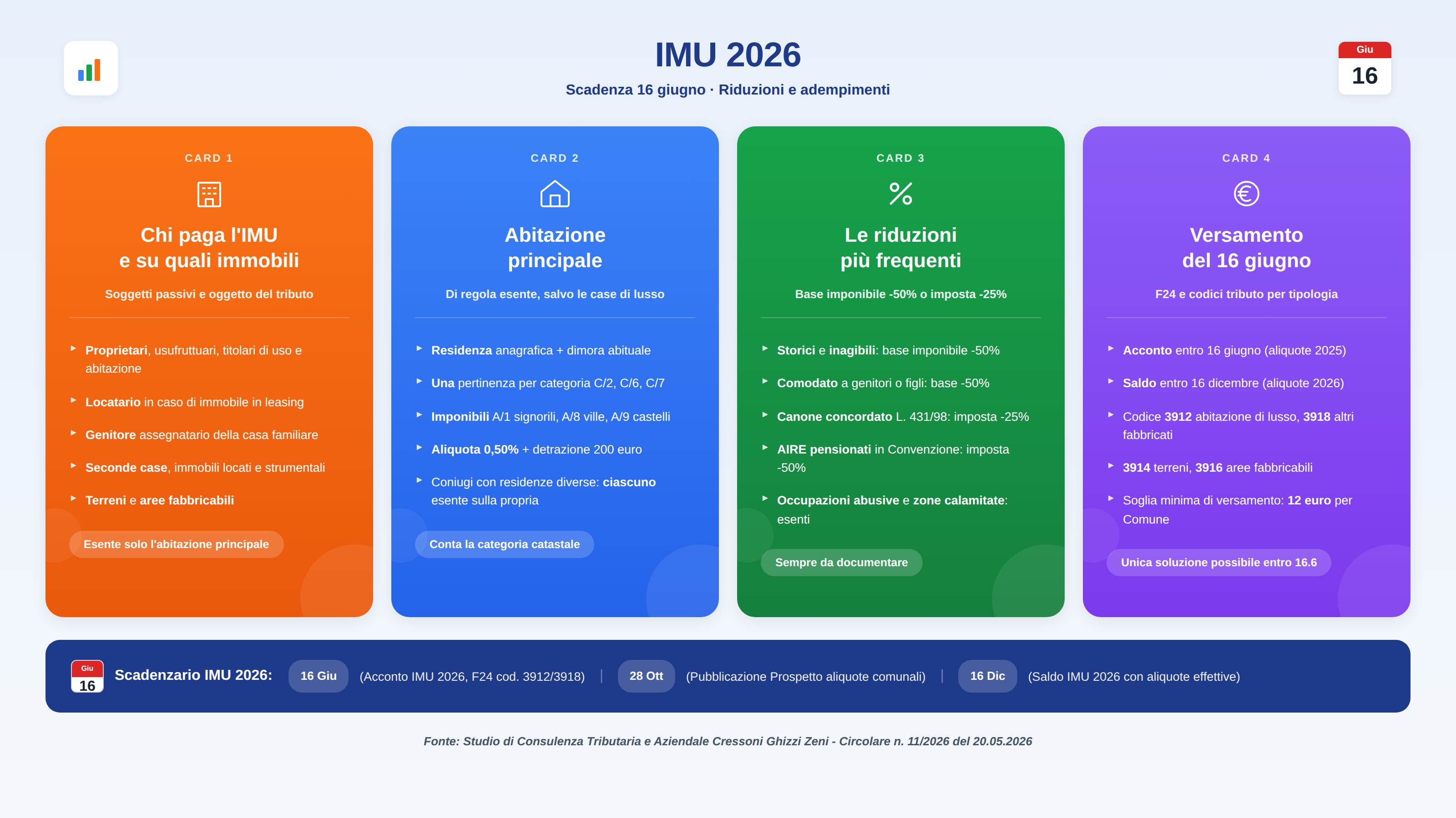Una panoramica delle aliquote e scadenze IMU 2026.
