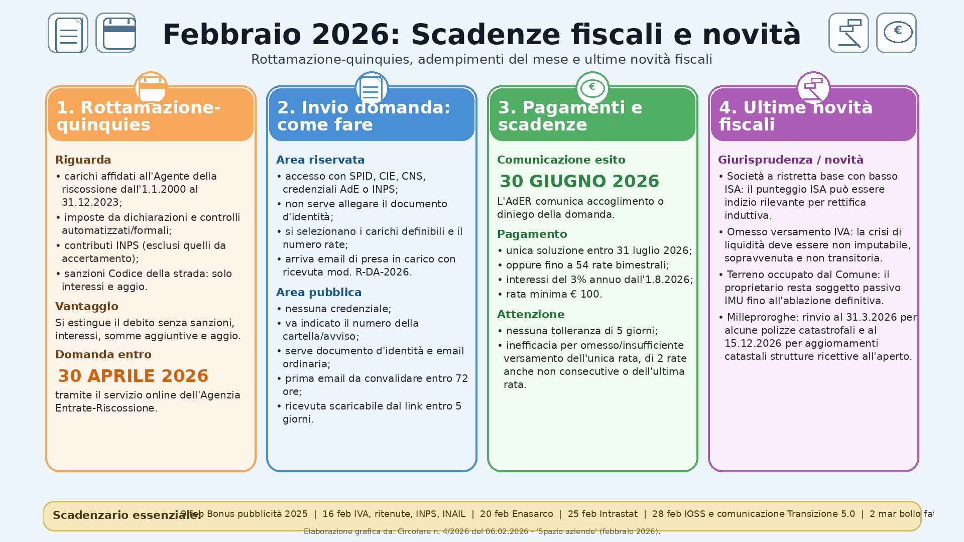 Infografica sulle scadenze fiscali e novità di febbraio 2026, con informazioni su rottamazione-quinquies, pagamenti e ultime novità fiscali.