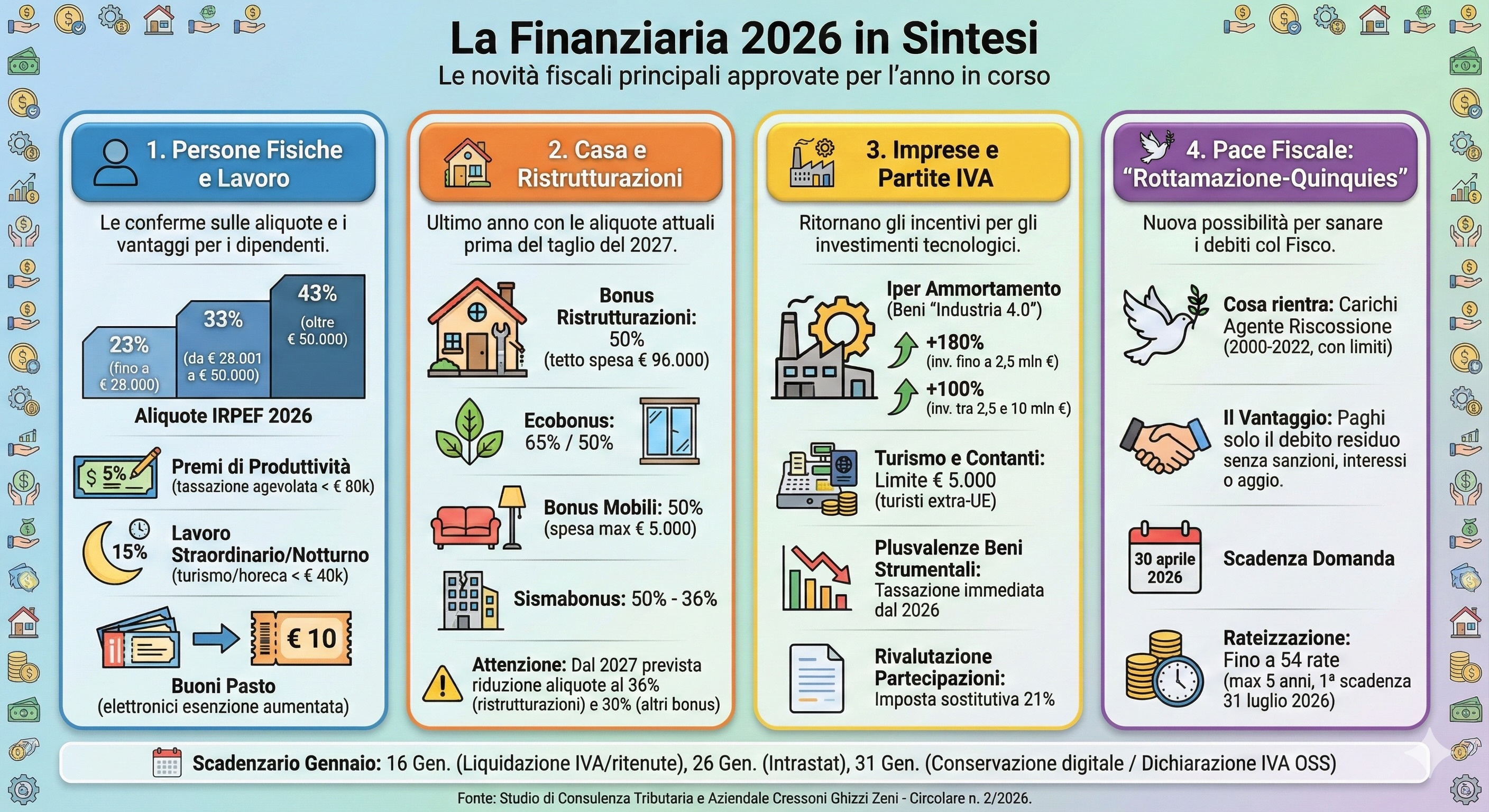 Infografica che riassume le novità fiscali principali approvate per il 2026 in Italia. Comprende agevolazioni per persone fisiche, imprese, casa e pace fiscale.