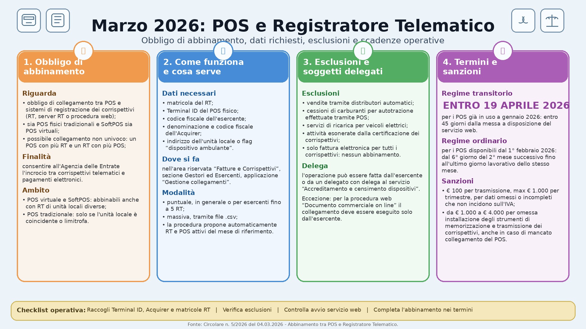 Marzo 2026: POS e Registratore Telematico. Obbligo di abbinamento, dati richiesti, esclusioni e scadenze operative.