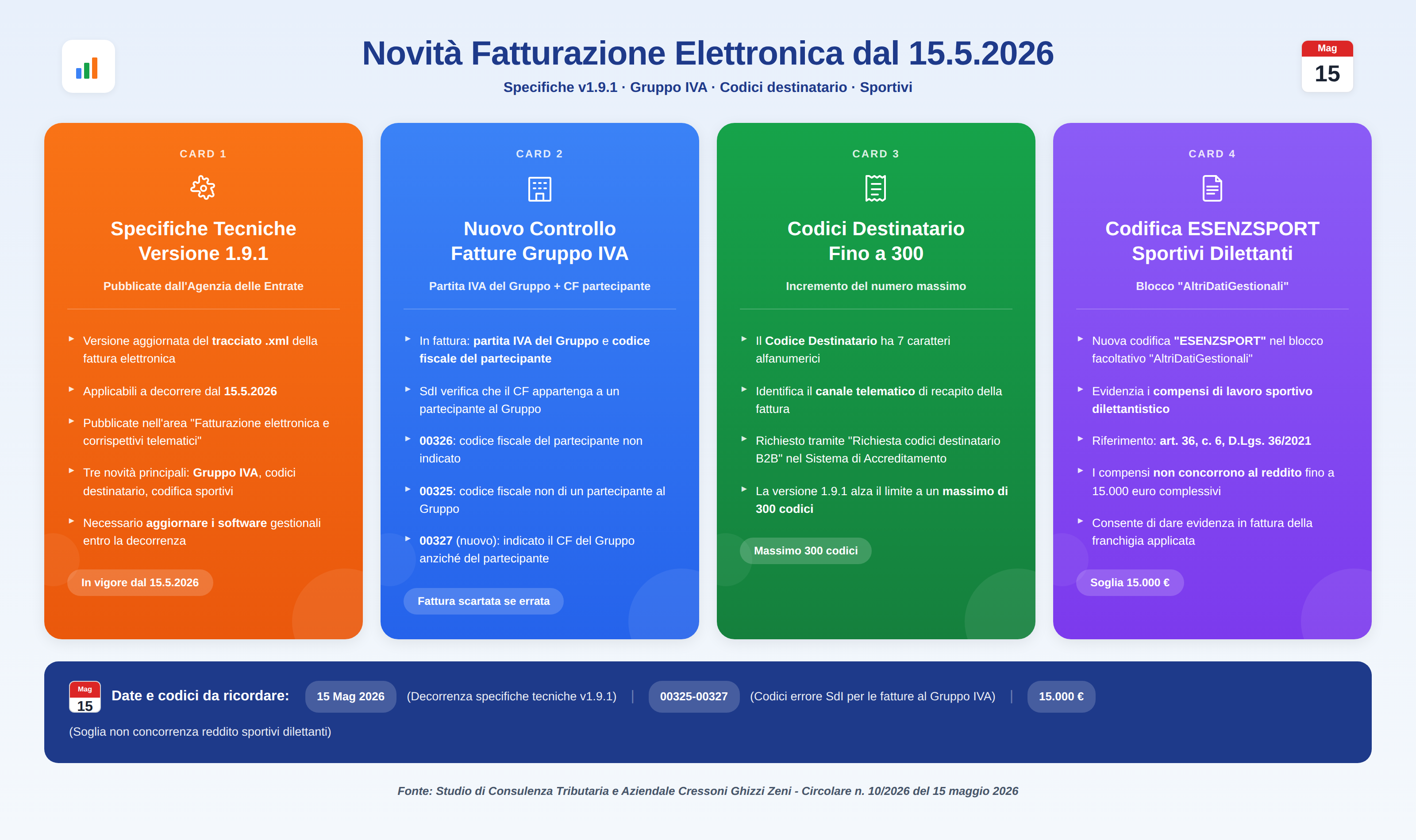 Novità fatturazione elettronica dal 15.5.2026: Specifiche v1.9.1, Gruppo IVA, Codici destinatario, Sportivi.