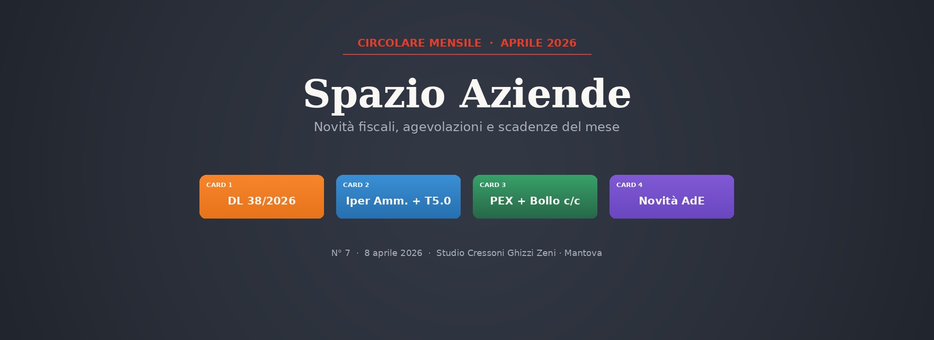 Circolare mensile aprile 2026: Spazio Aziende, novità fiscali, agevolazioni e scadenze del mese. Card 1: DL 38/2026, Card 2: Iper Amm. + T5.0, Card 3: PEX + Bollo c/c, Card 4: Novità AdE.