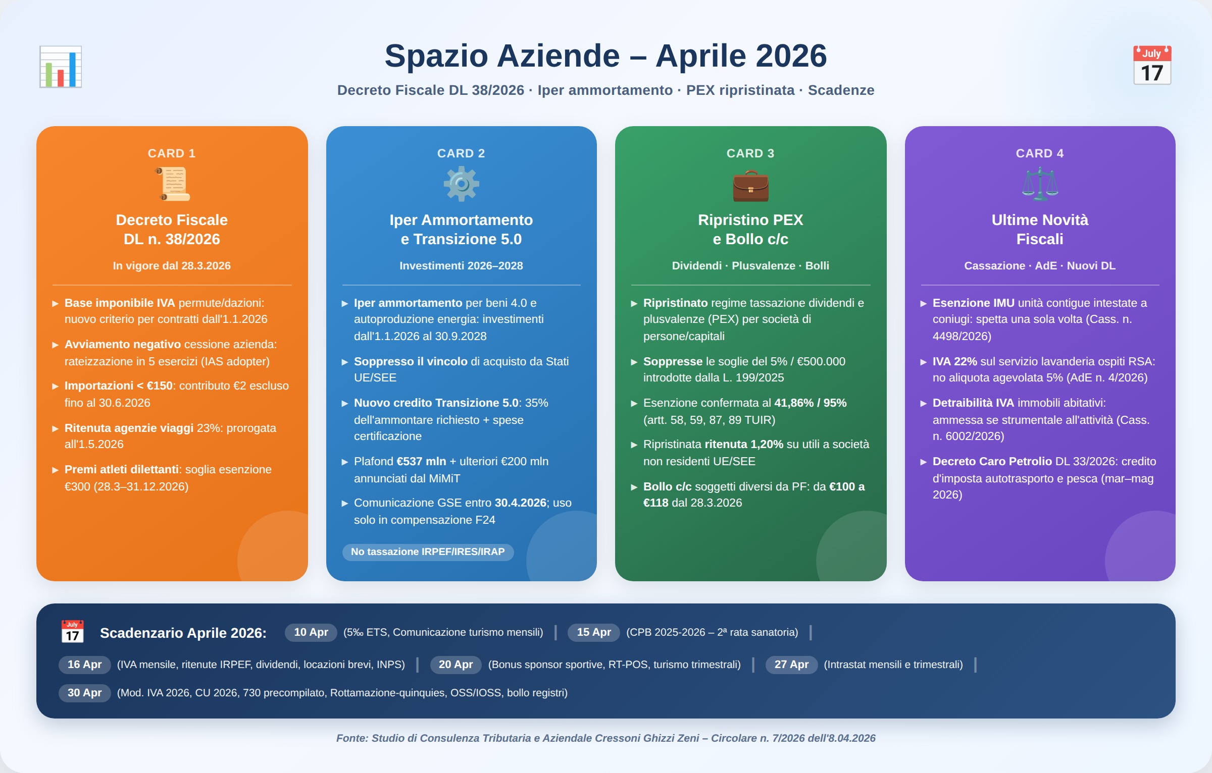 Spazio Aziende - Aprile 2026: Novità fiscali, ammortamenti, ripristino PEX e scadenze importanti.
