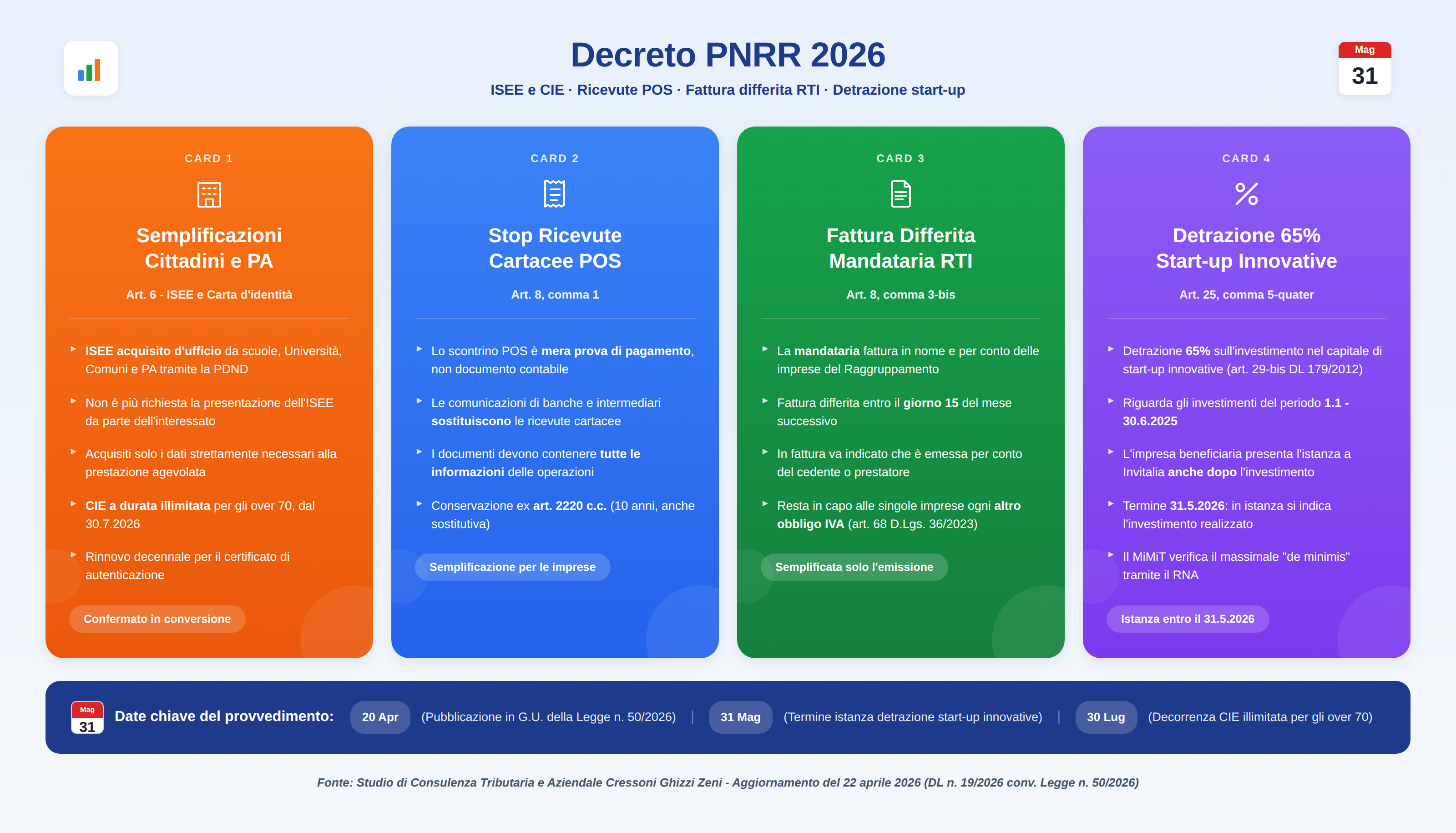 Infografica sul Decreto PNRR 2026: semplificazioni per cittadini e imprese, stop ricevute cartacee, fattura differita e detrazione start-up.