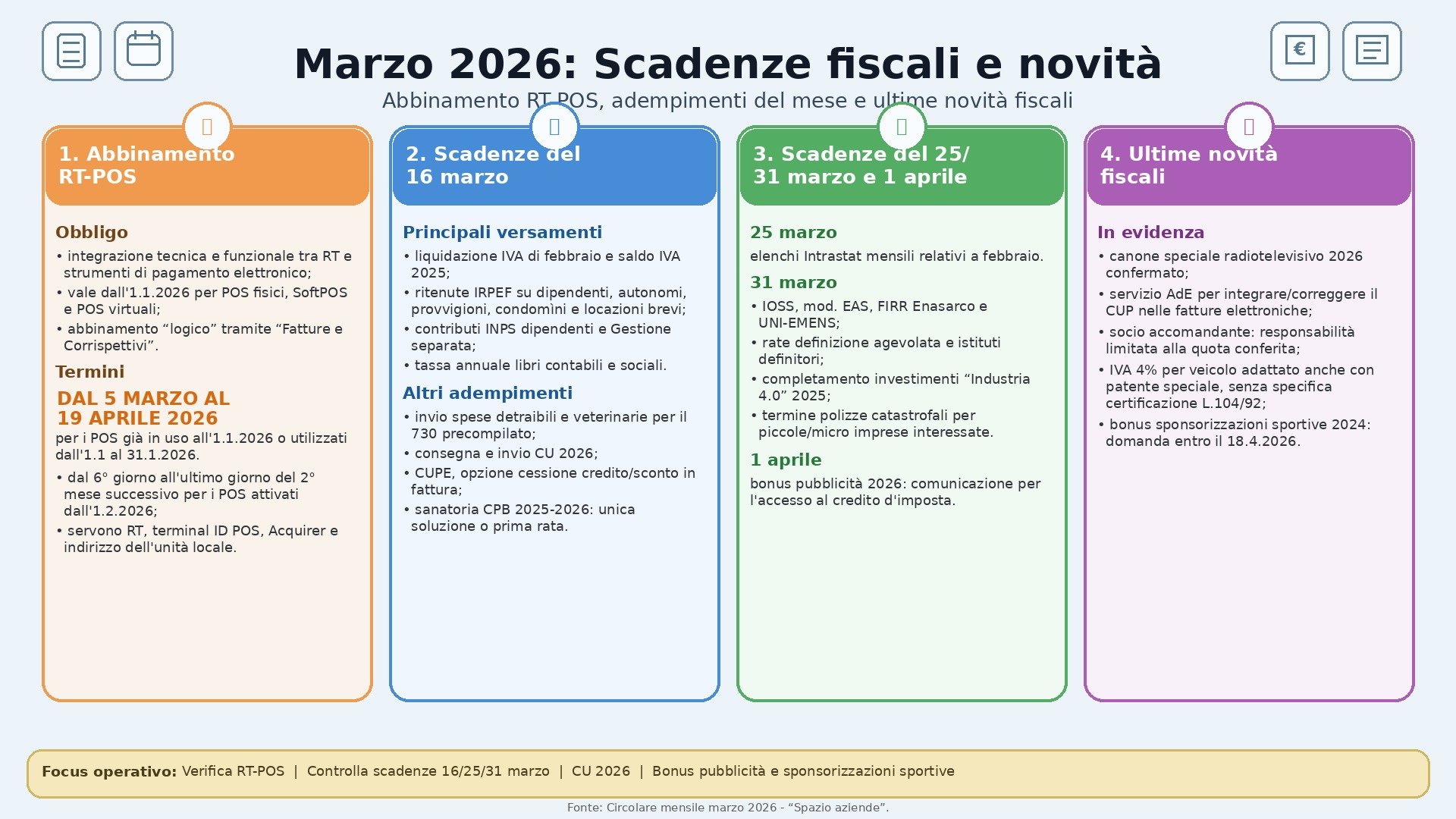 Grafica informativa su scadenze fiscali e novità per marzo 2026, inclusi adempimenti RT-POS e agevolazioni.