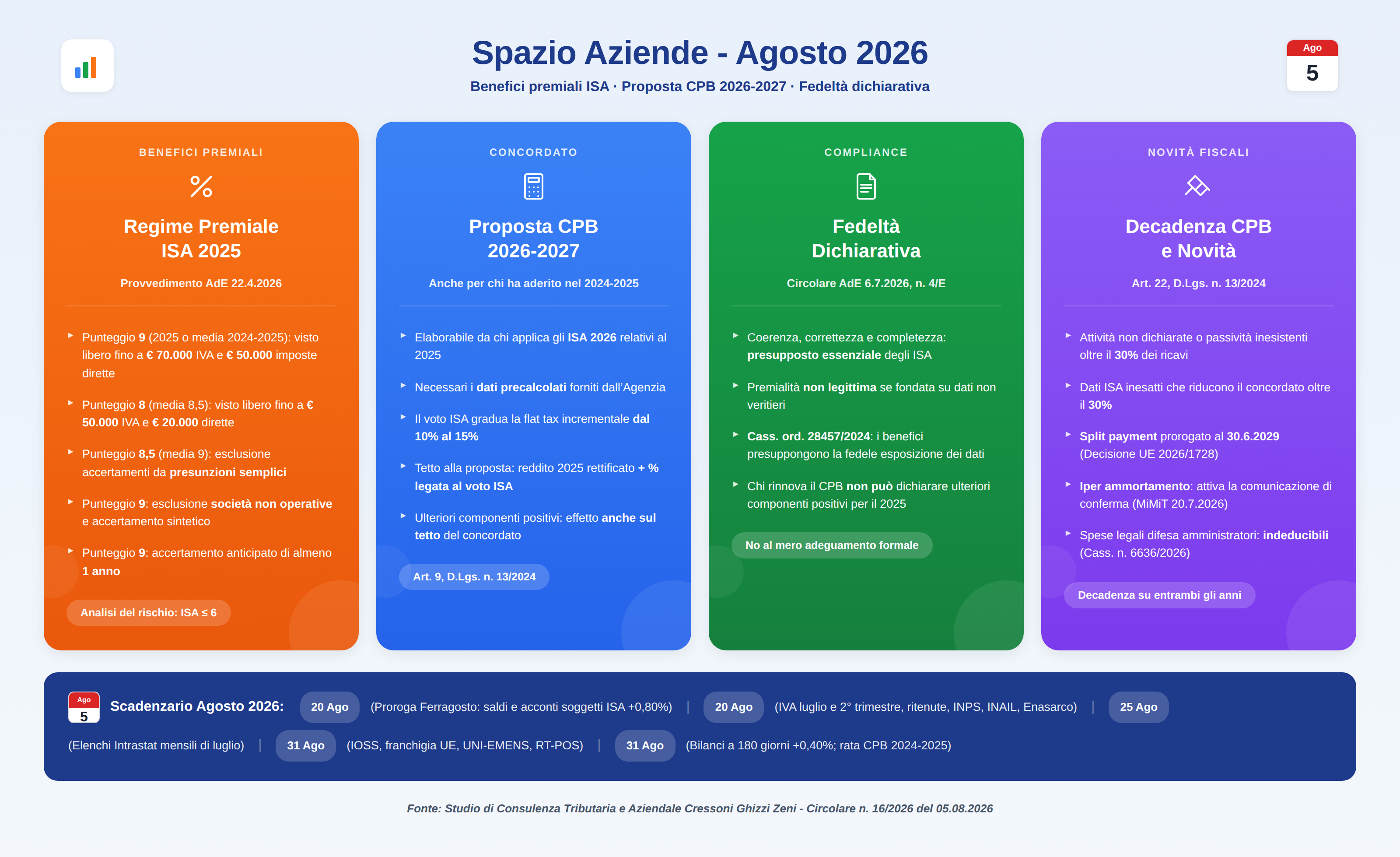 Spazio Aziende: Riepilogo Agosto 2026 su benefici ISA, CPB 2026-2027, fedeltà dichiarativa e novità fiscali, con scadenze.